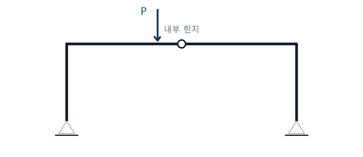 건축기사 기출문제 2021년 2회 상부 내부힌지를 갖는 문형 라멘 도식