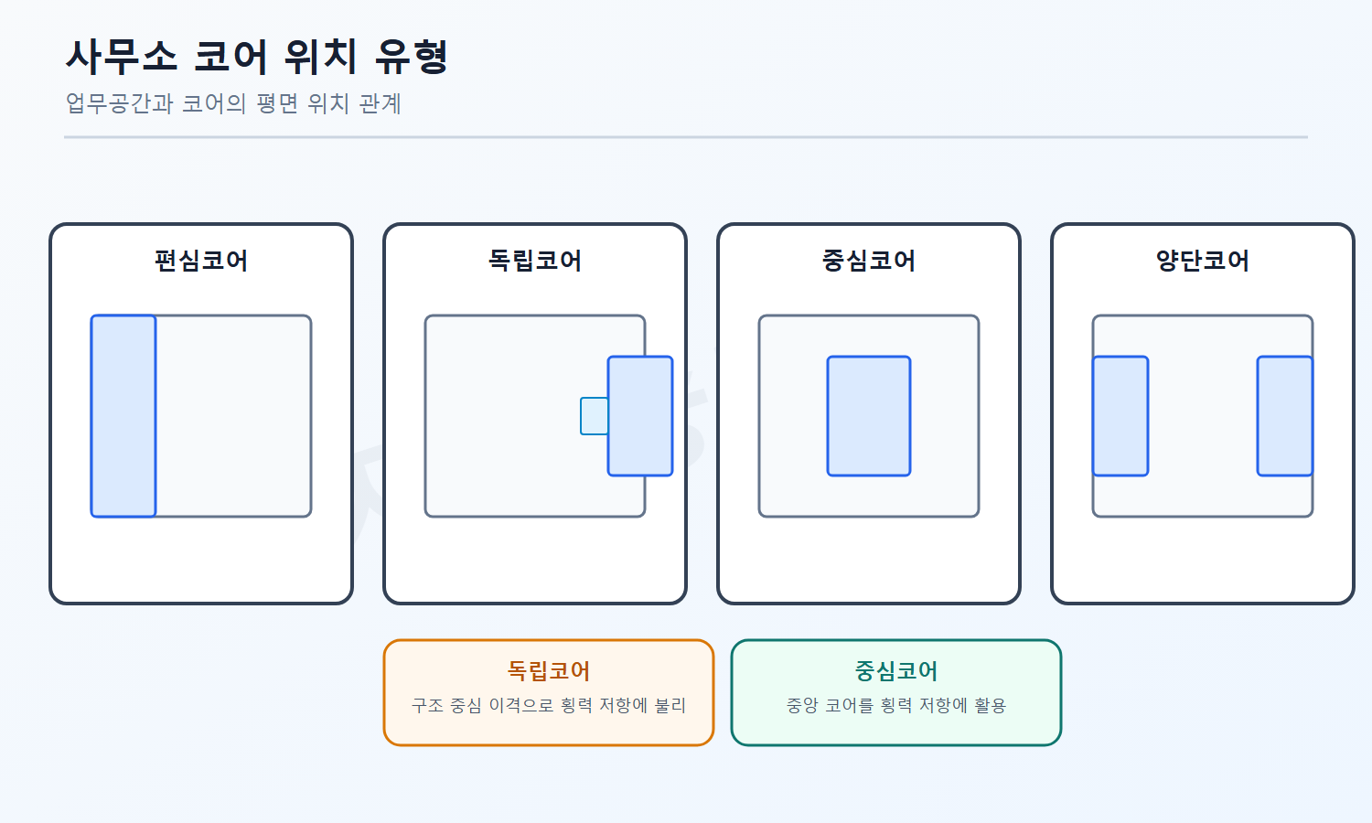 건축기사 자격증3001 워터마크 적용 풀이도로, 독립코어의 구조 중심 이격과 중심코어의 횡력 저항 관계를 비교한 도식