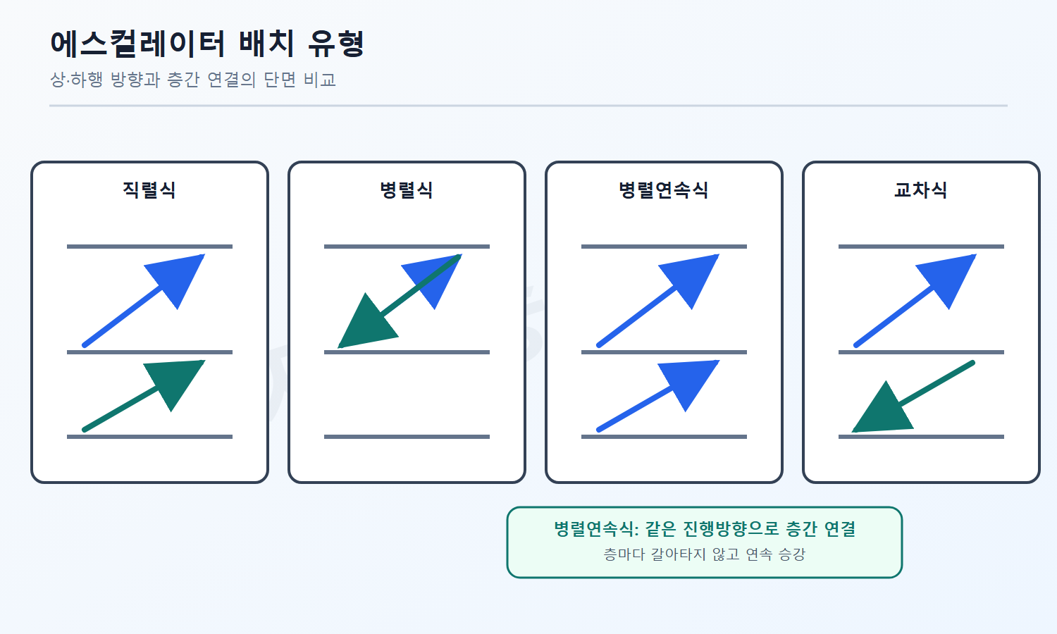 건축기사 자격증3001 워터마크 적용 풀이도로, 병렬연속식 에스컬레이터가 층마다 방향 전환 없이 연속 승강하는 흐름을 설명한 단면도