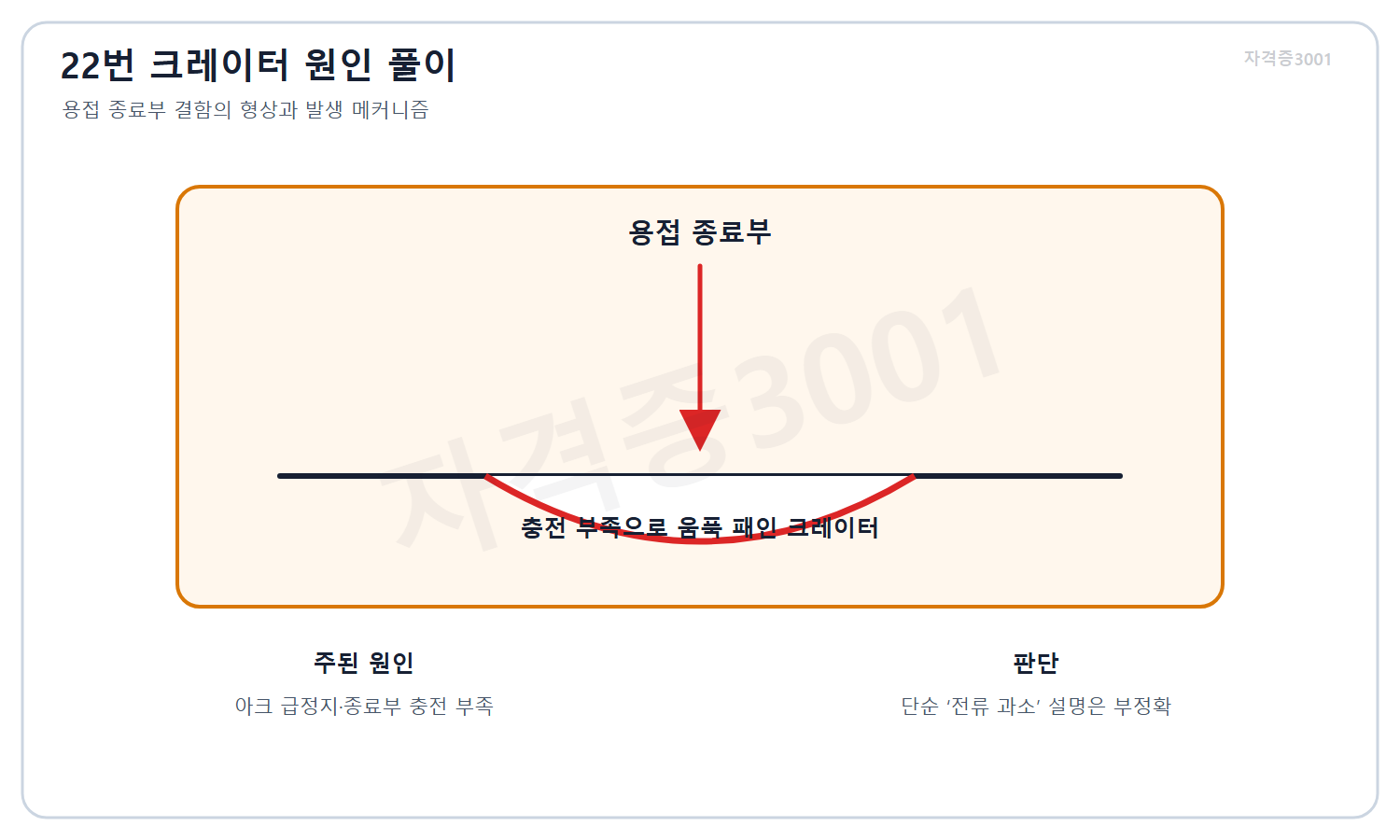 건축기사 자격증3001 워터마크 적용 풀이도로, 용접 종료부 크레이터가 아크 급정지와 충전 부족으로 생기는 원리를 표시한 상세도