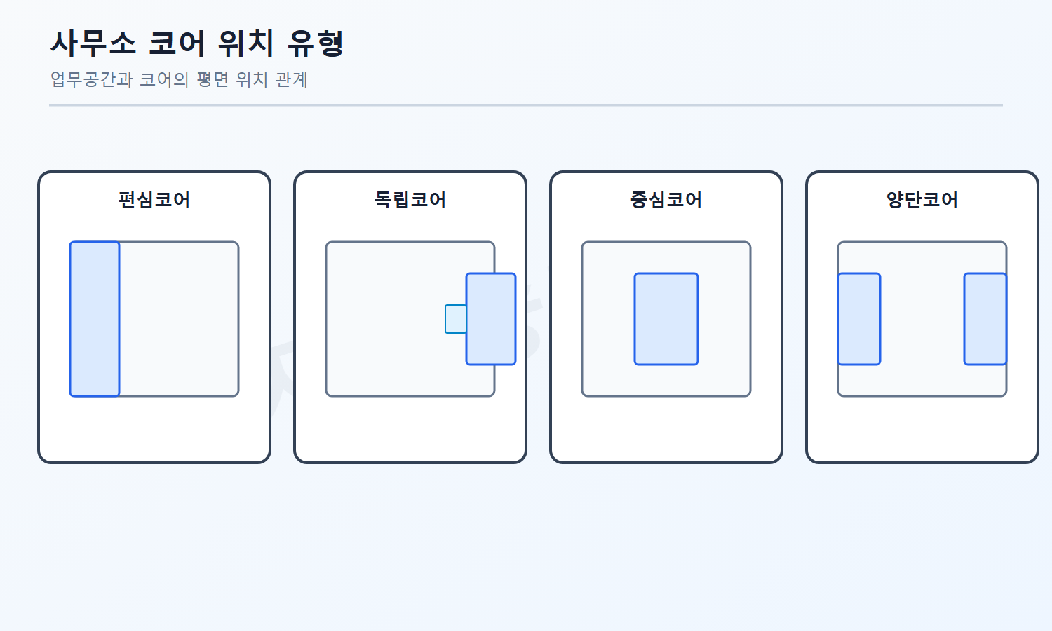 건축기사 자격증3001 워터마크 적용 문제도로, 편심·독립·중심·양단 코어의 위치 관계를 중립적으로 비교한 사무소 평면도