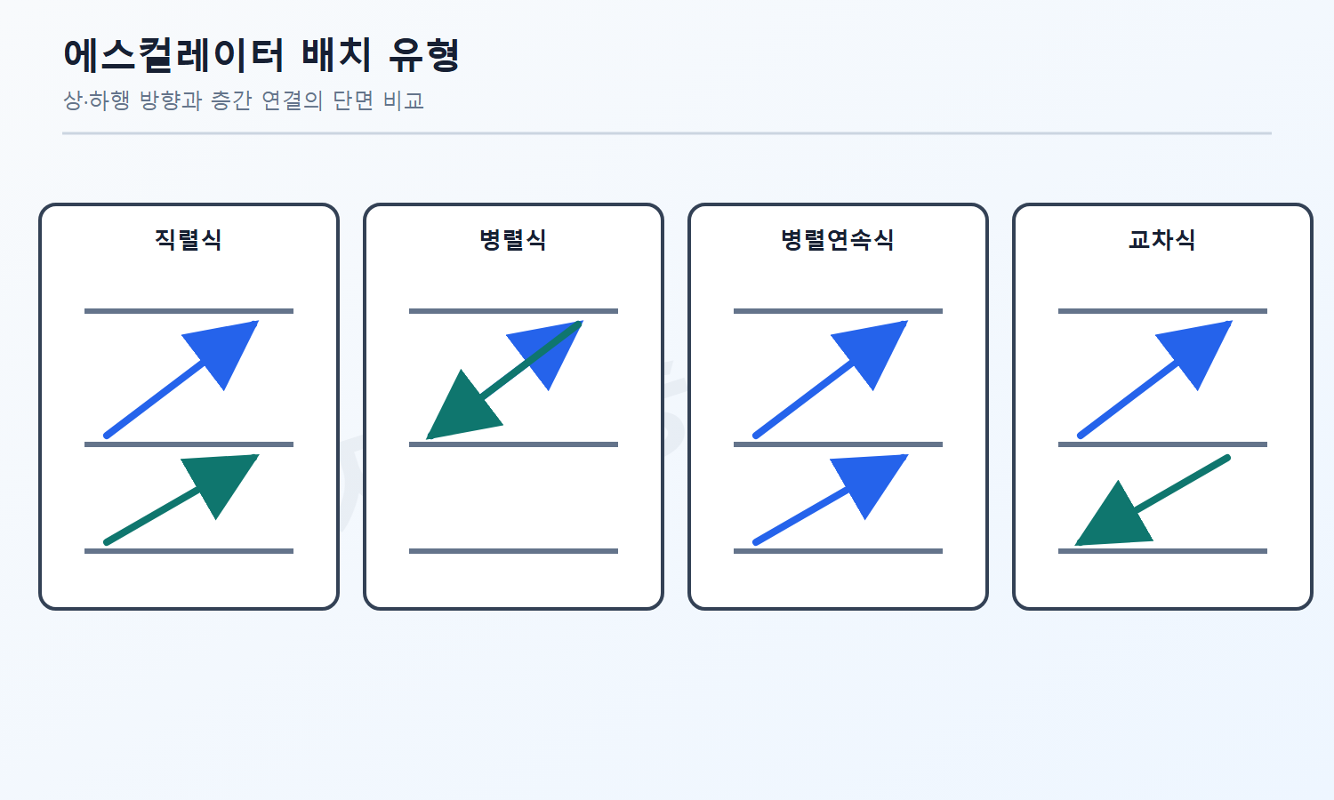 건축기사 자격증3001 워터마크 적용 문제도로, 직렬·병렬·병렬연속·교차식 에스컬레이터의 연결 형상을 중립적으로 비교한 단면도