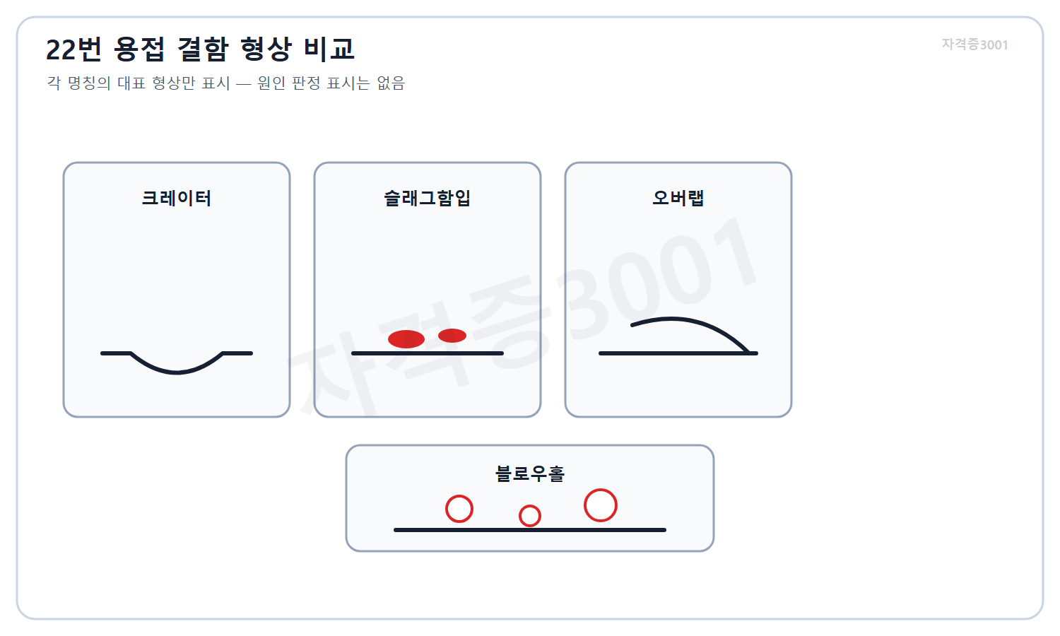 건축기사 자격증3001 워터마크 적용 문제도로, 크레이터·슬래그함입·오버랩·블로우홀의 대표 형상을 정답 표시 없이 비교한 용접 결함도