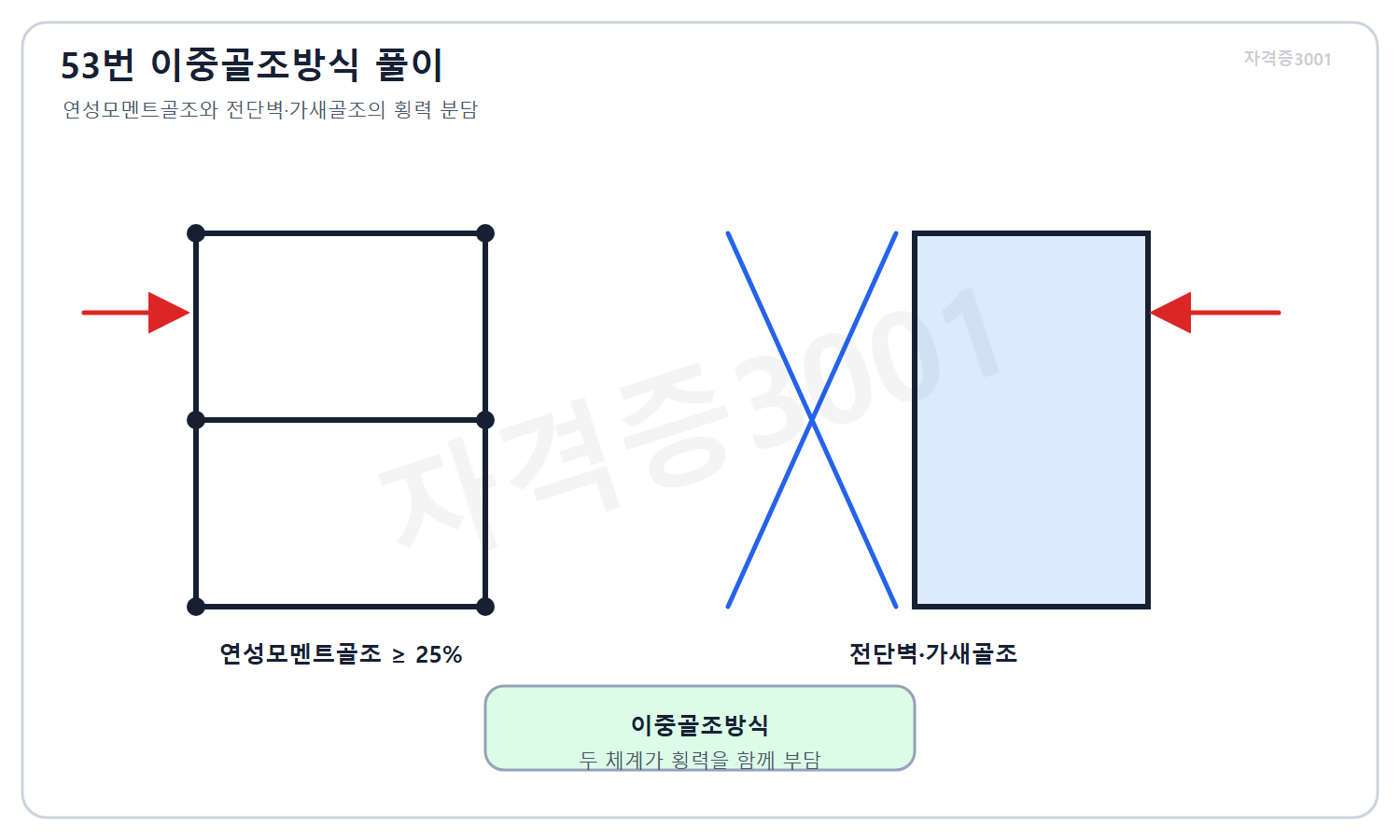 건축기사 자격증3001 워터마크 적용 풀이도로, 이중골조방식에서 연성모멘트골조와 전단벽·가새골조가 횡력을 함께 부담하는 원리를 설명한 도식