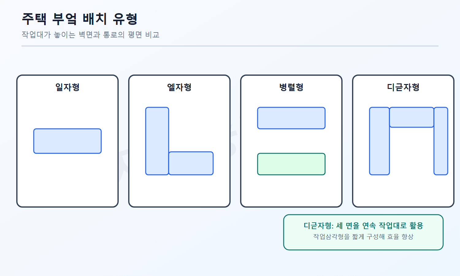 건축기사 자격증3001 워터마크 적용 풀이도로, 디귿자형 부엌의 세 면 작업대와 짧은 작업삼각형이 효율을 높이는 원리를 설명한 평면도