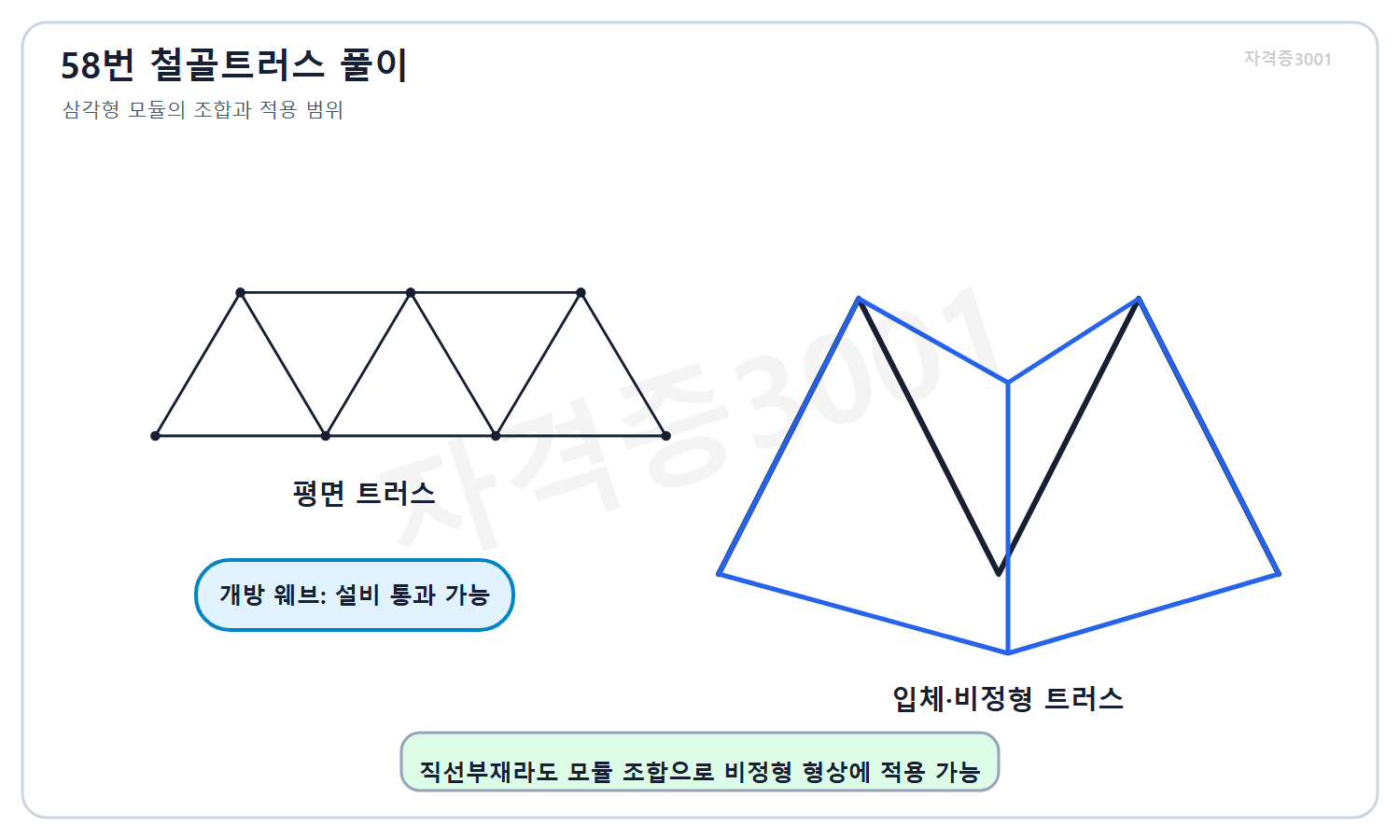 건축기사 자격증3001 워터마크 적용 풀이도로, 평면·입체·비정형 트러스와 개방 웨브 설비 통과 가능성을 비교한 도식