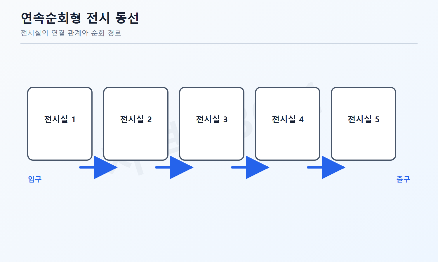 건축기사 자격증3001 워터마크 적용 문제도로, 연속된 미술관 전시실과 한 방향 순회 동선을 정답 표시 없이 나타낸 평면 개념도