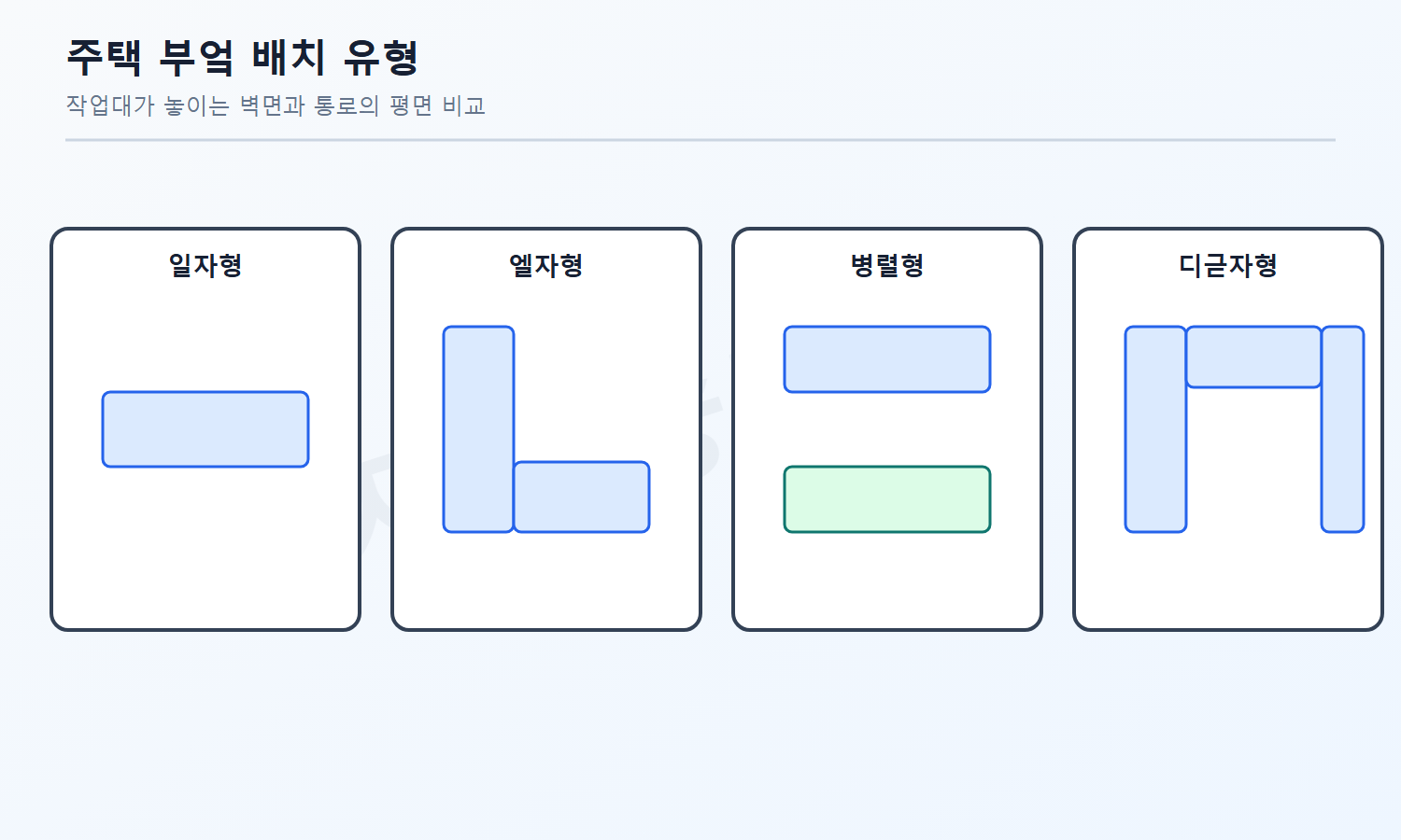 건축기사 자격증3001 워터마크 적용 문제도로, 일자형·엘자형·병렬형·디귿자형 부엌의 작업대 위치를 중립적으로 비교한 평면도