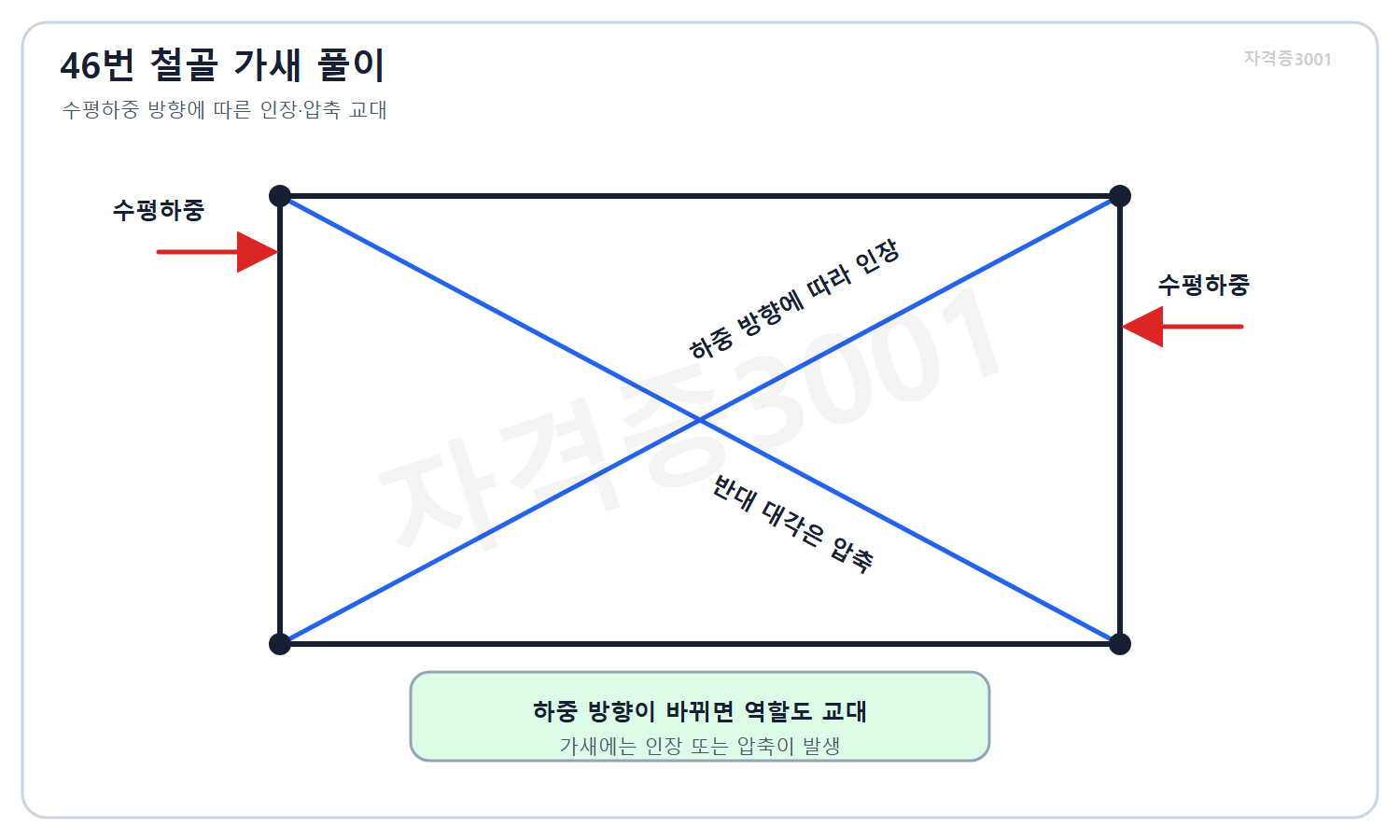 건축기사 자격증3001 워터마크 적용 풀이도로, 수평하중 방향이 바뀔 때 대각가새의 인장과 압축 역할이 교대함을 설명한 비교도