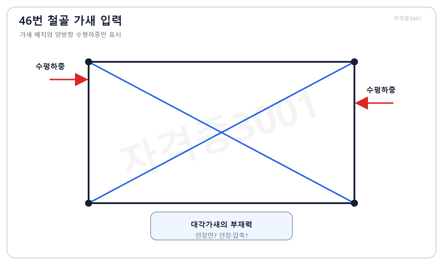 건축기사 자격증3001 워터마크 적용 문제도로, 철골 골조의 대각가새와 양방향 수평하중 및 부재력 미지값을 나타낸 입면도