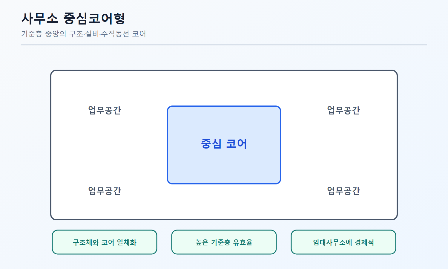 건축기사 자격증3001 워터마크 적용 풀이도로, 중심코어형의 구조 일체화와 높은 유효율 및 임대사무소 적용성을 설명한 도식
