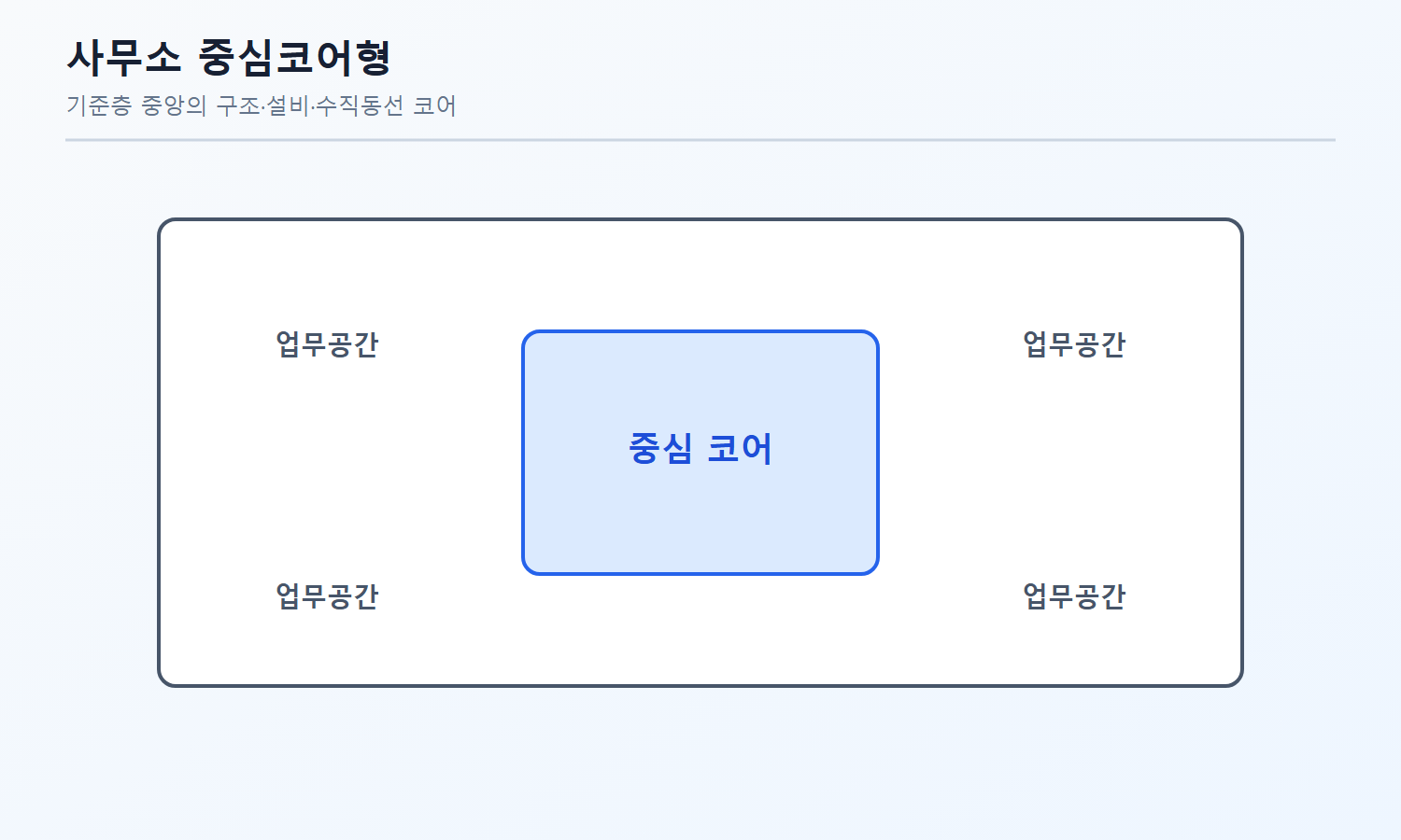 건축기사 자격증3001 워터마크 적용 문제도로, 사무공간 중앙에 구조·설비 코어가 놓인 사무소 기준층 평면 개념도