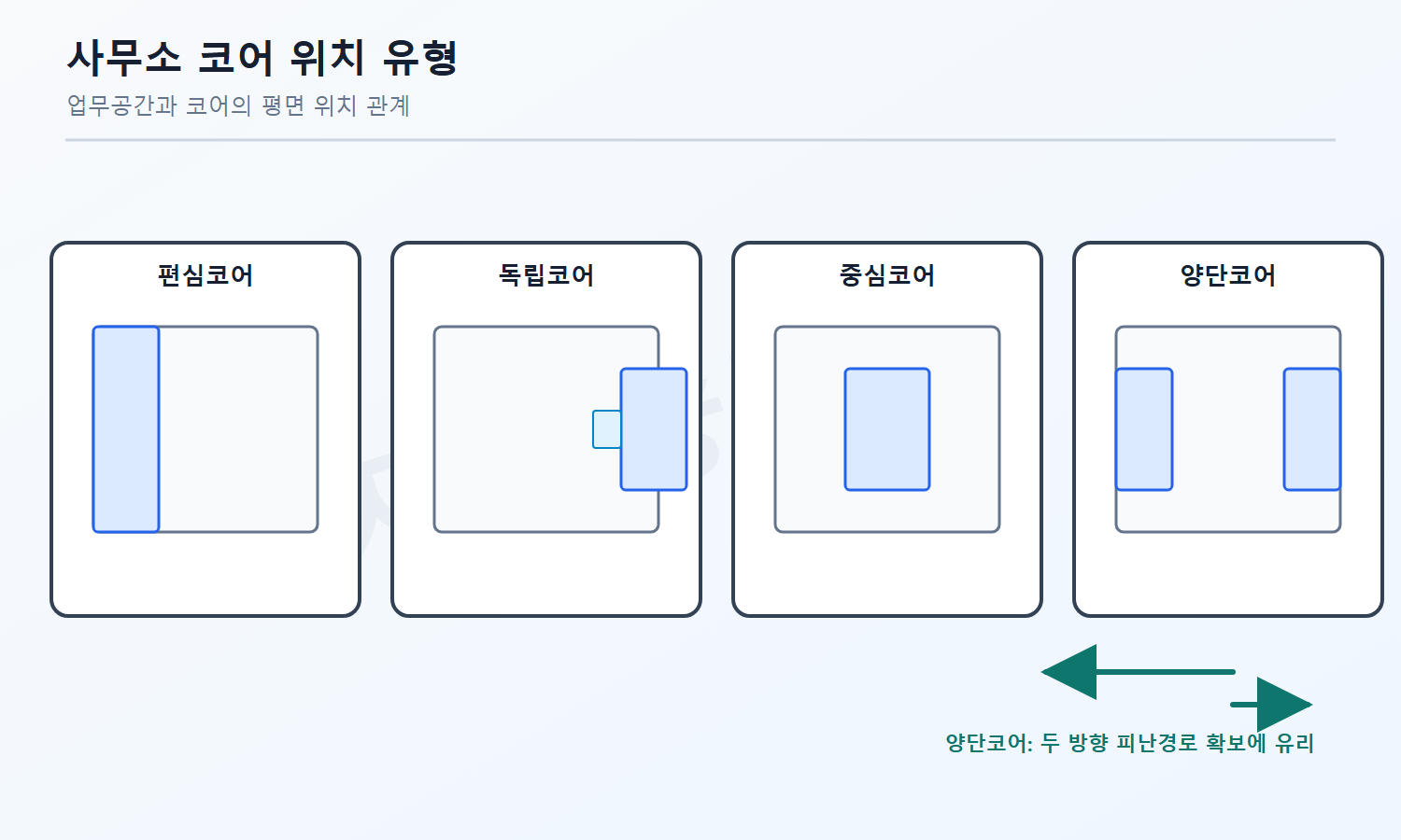 건축기사 자격증3001 워터마크 적용 풀이도로, 양단코어형이 양쪽 수직동선을 통해 두 방향 피난에 유리한 이유를 설명한 도식