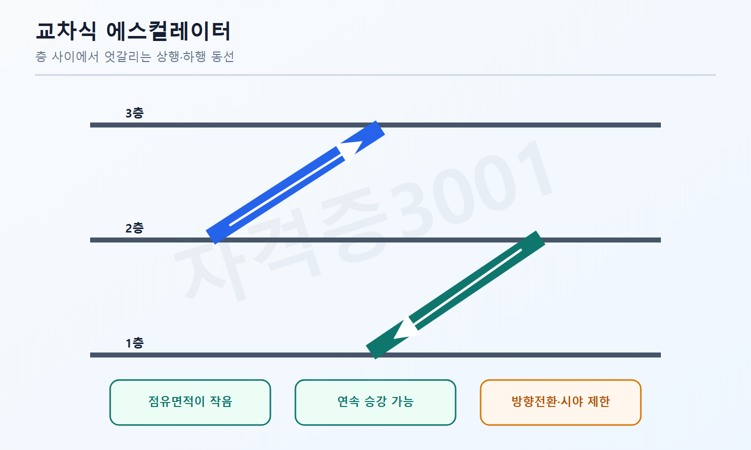 건축기사 자격증3001 워터마크 적용 풀이도로, 교차식 에스컬레이터의 작은 점유면적과 연속 승강 및 제한된 시야를 설명한 도식