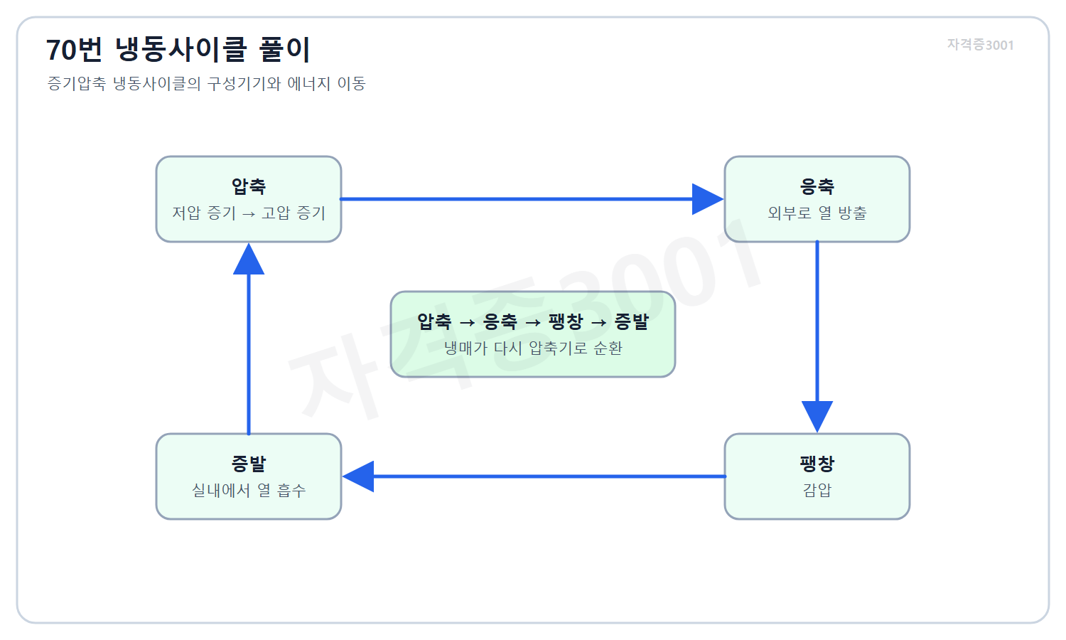 건축기사 자격증3001 워터마크 적용 풀이도로, 압축·응축·팽창·증발 순서와 열의 이동을 표시한 냉동사이클 계통도