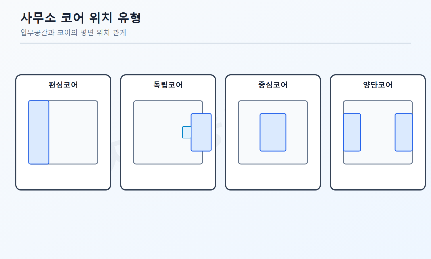 건축기사 자격증3001 워터마크 적용 문제도로, 편심·독립·중심·양단 코어의 위치 관계를 중립적으로 비교한 사무소 평면도