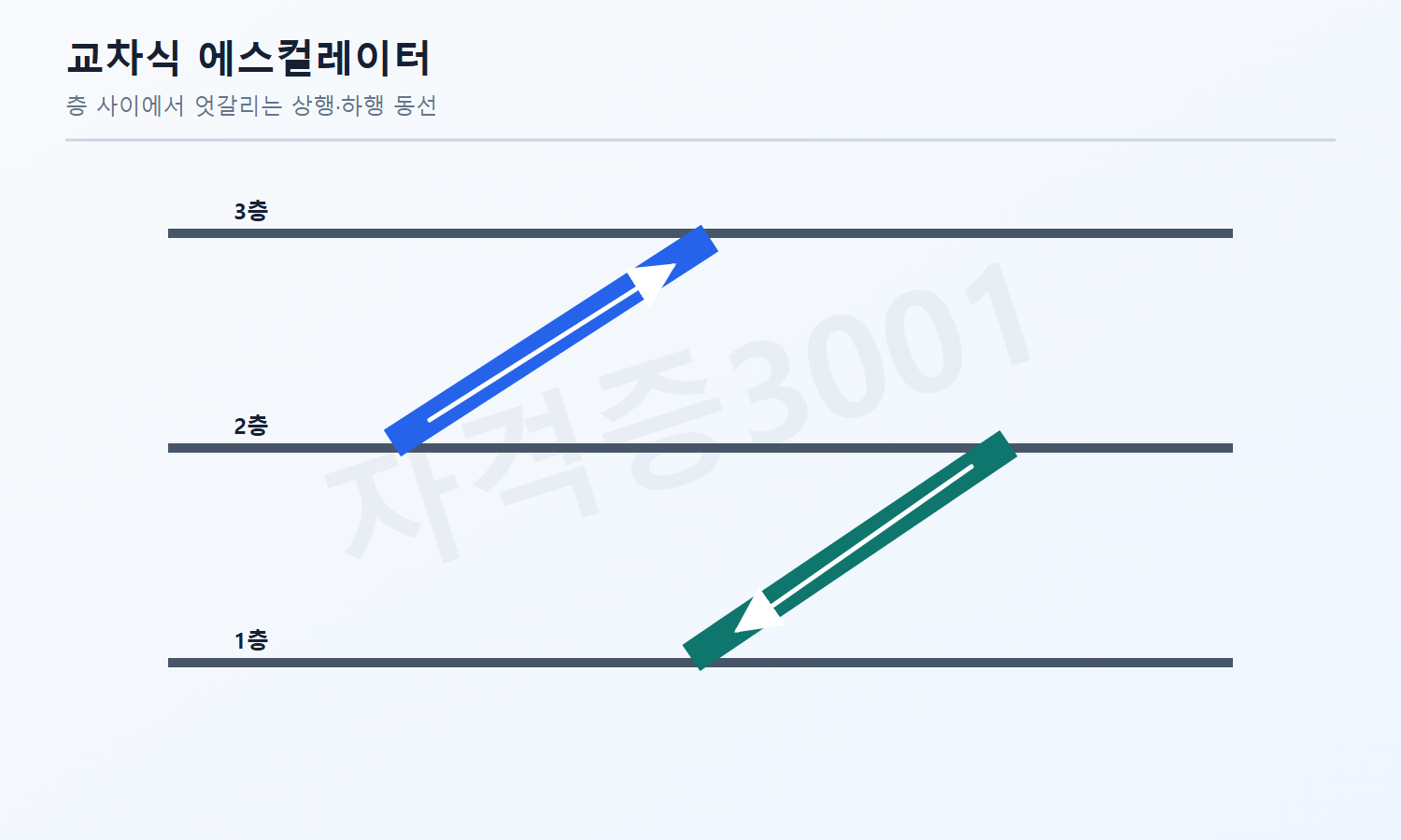 건축기사 자격증3001 워터마크 적용 문제도로, 층 사이에서 상행과 하행이 교차하는 에스컬레이터 배치를 나타낸 단면 개념도