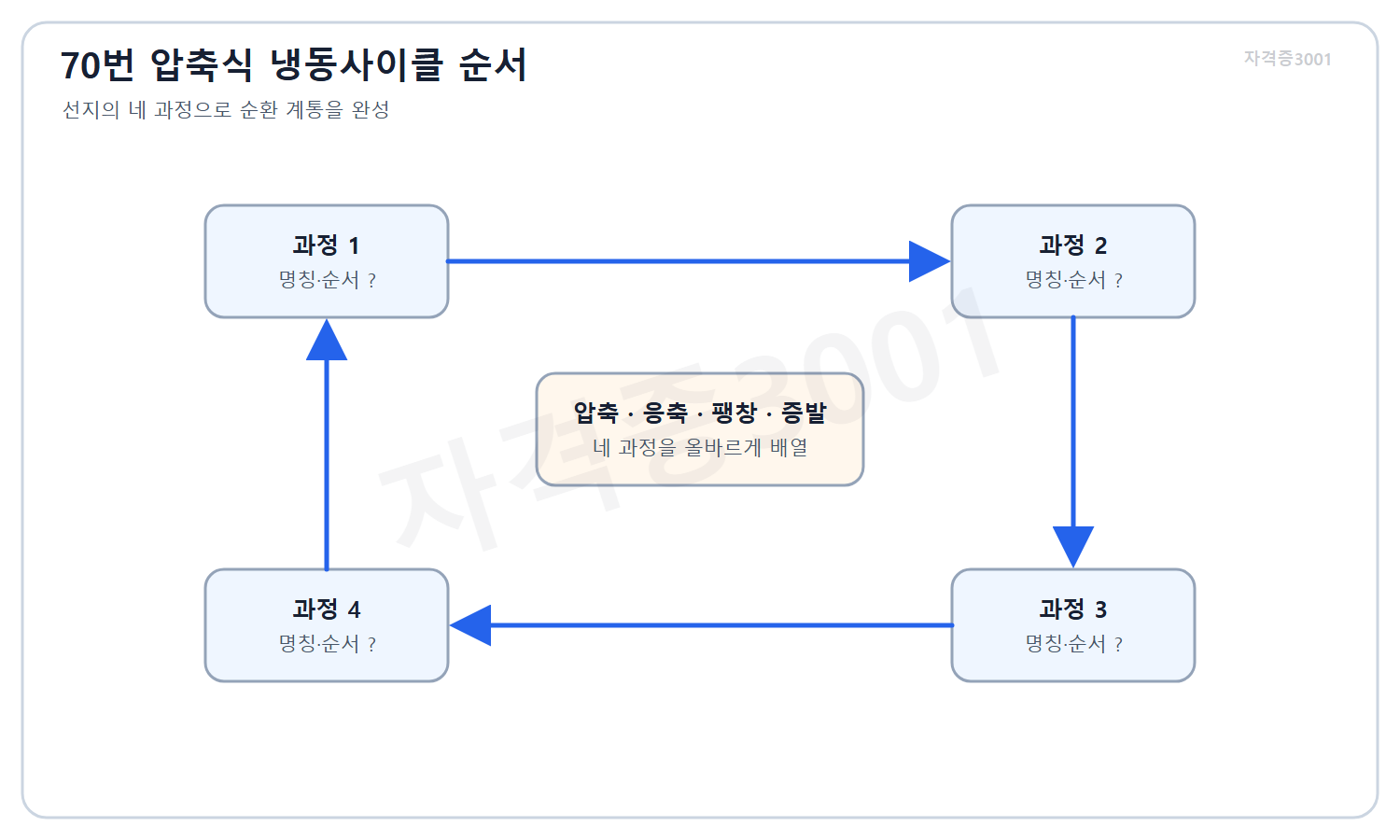 건축기사 자격증3001 워터마크 적용 문제도로, 압축식 냉동사이클의 네 구성 과정 순서를 묻는 빈 순환 계통도