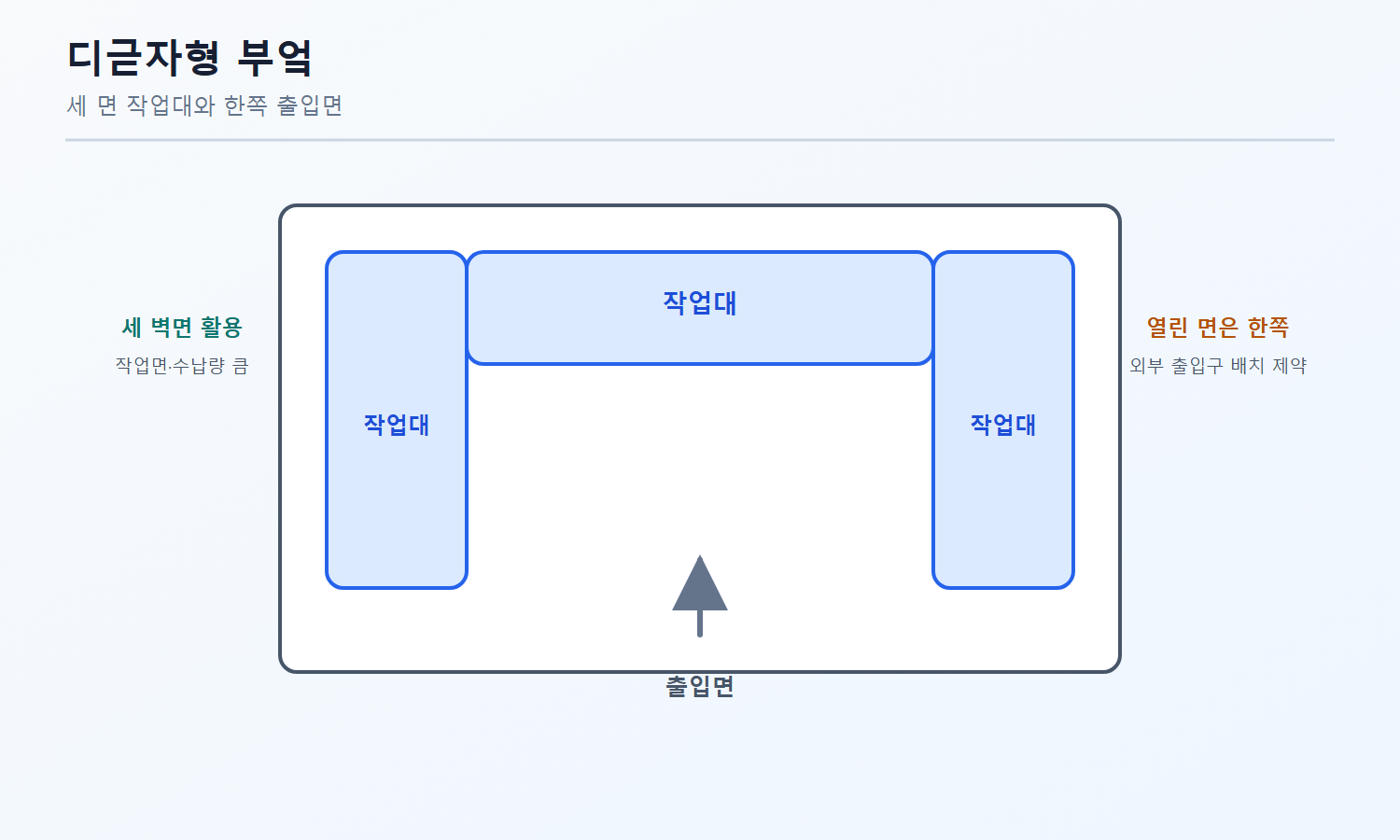 건축기사 자격증3001 워터마크 적용 풀이도로, 디귿자형 부엌의 넓은 작업면과 한쪽 출입면 제약을 설명한 평면도