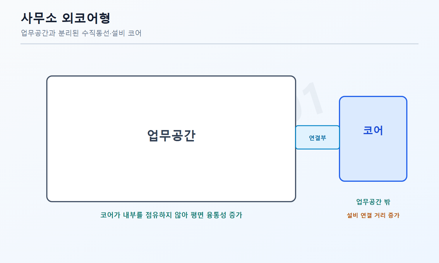 건축기사 자격증3001 워터마크 적용 풀이도로, 외코어형의 업무공간 융통성과 길어진 설비 연결을 설명한 평면 개념도