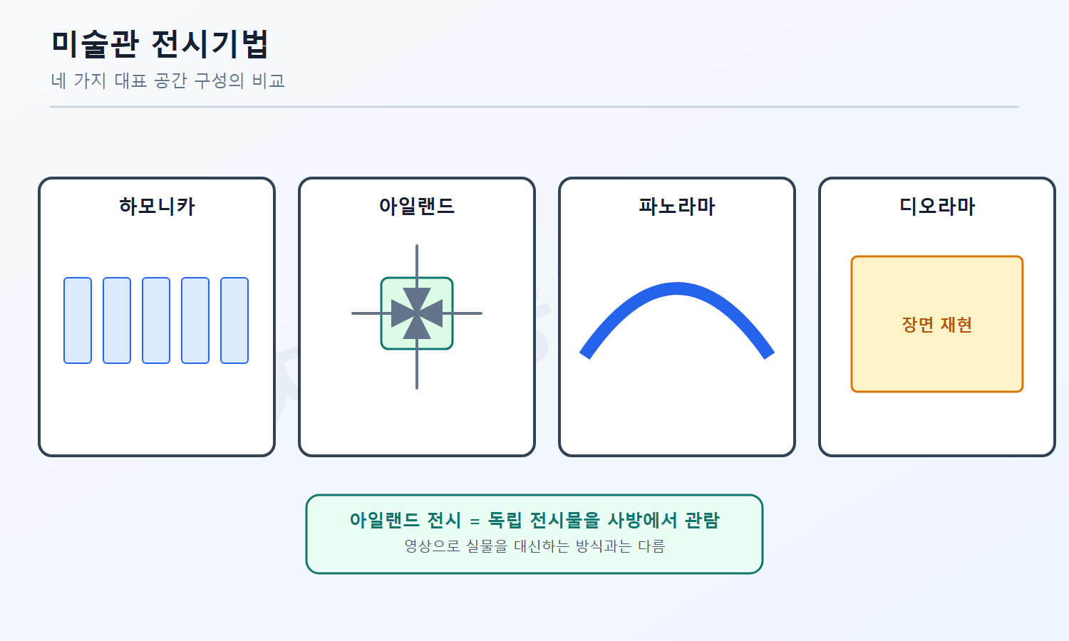 건축기사 자격증3001 워터마크 적용 풀이도로, 아일랜드 전시가 독립 전시물을 사방에서 관람하는 방식임을 설명한 도식