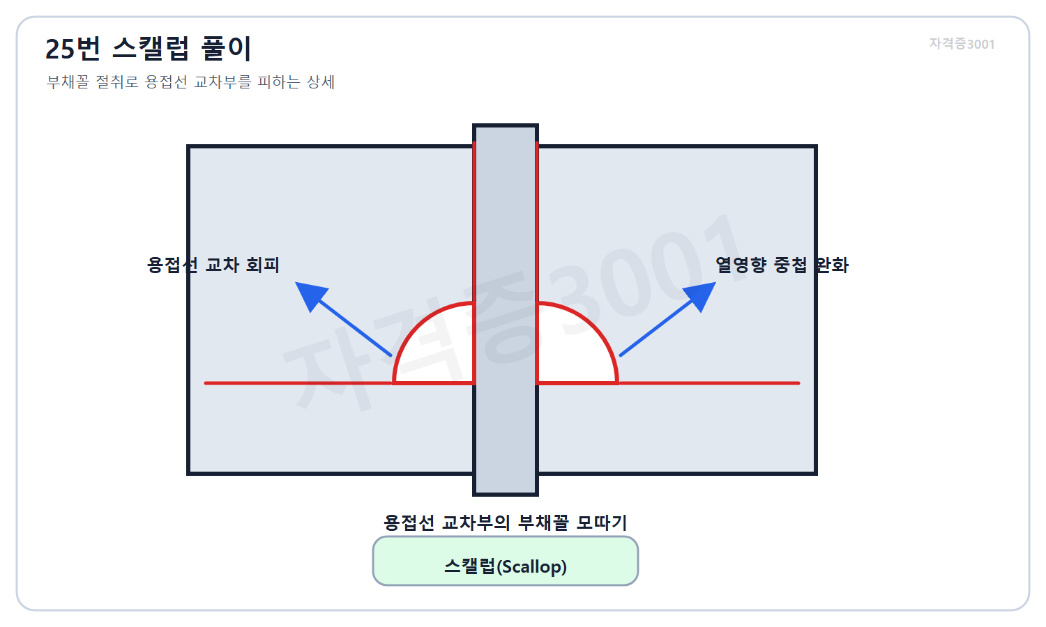 건축기사 자격증3001 워터마크 적용 풀이도로, 스캘럽 형상이 용접선 교차와 열영향 중첩을 피하는 원리를 설명한 상세도