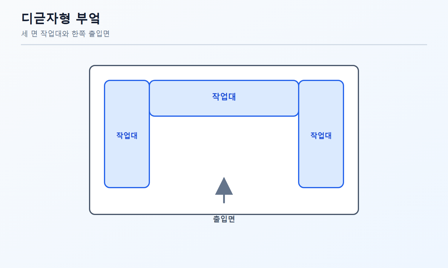 건축기사 자격증3001 워터마크 적용 문제도로, 세 벽면을 따라 작업대가 놓인 디귿자형 부엌과 열린 출입면을 나타낸 평면도