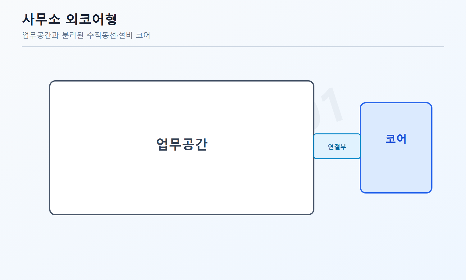 건축기사 자격증3001 워터마크 적용 문제도로, 업무공간 바깥에 분리된 코어와 연결부를 나타낸 사무소 평면 개념도