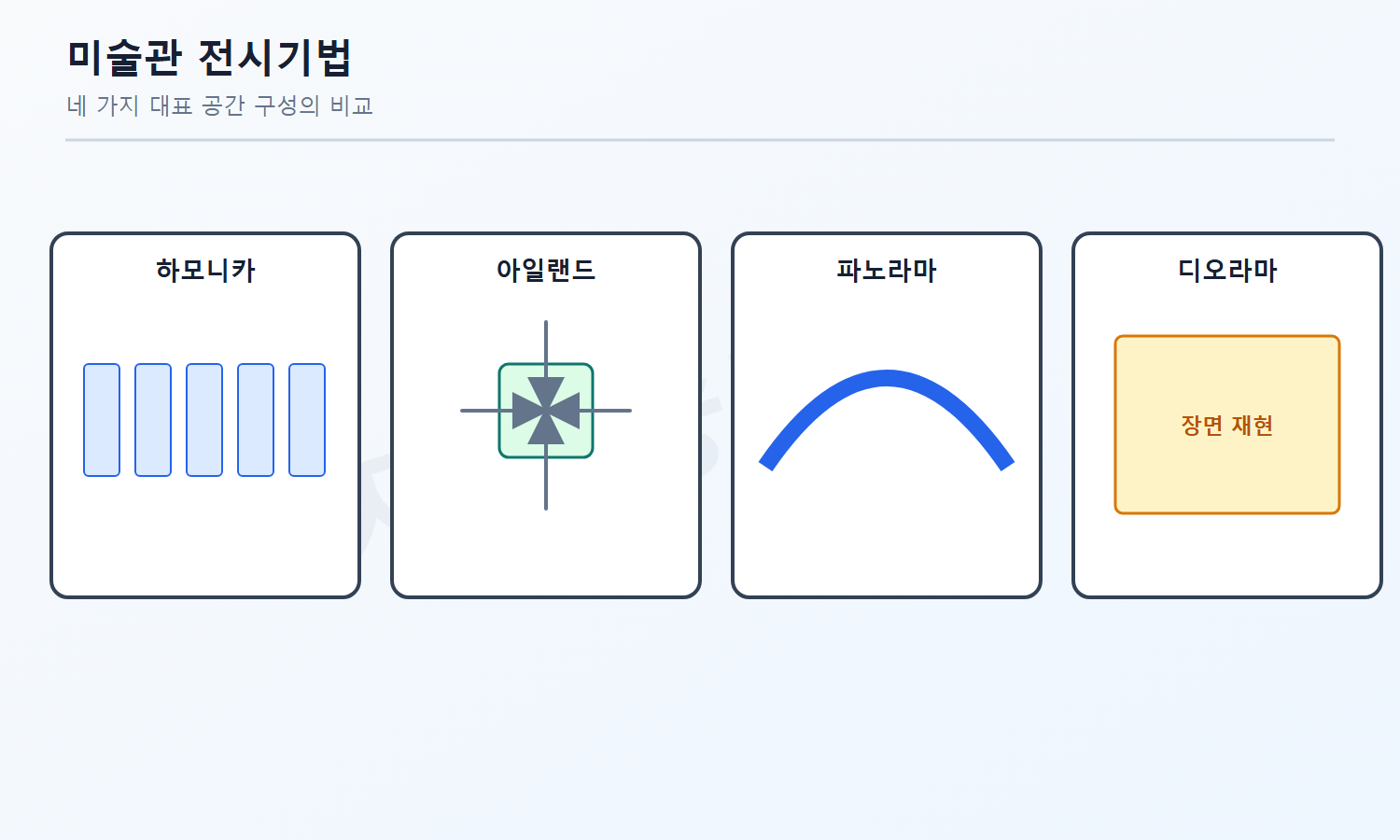 건축기사 자격증3001 워터마크 적용 문제도로, 하모니카·아일랜드·파노라마·디오라마 전시의 대표 공간 구성을 비교한 도식
