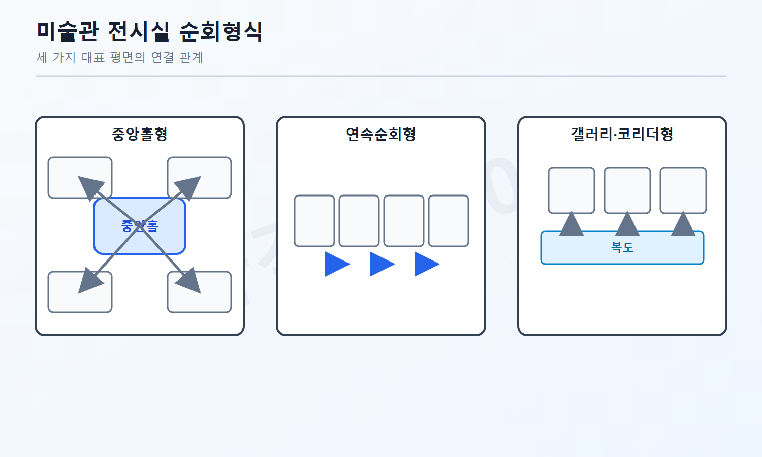 건축기사 자격증3001 워터마크 적용 문제도로, 중앙홀형·연속순회형·갤러리 및 코리더형의 중립적인 평면 구성을 비교한 도식