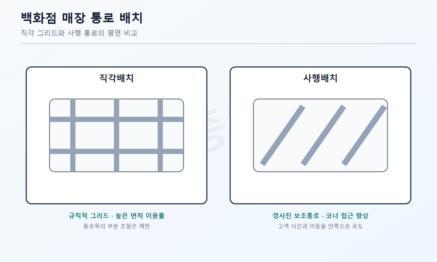 건축기사 자격증3001 워터마크 적용 풀이도로, 직각배치의 고정 그리드와 사행배치의 코너 접근 특성을 비교한 도식
