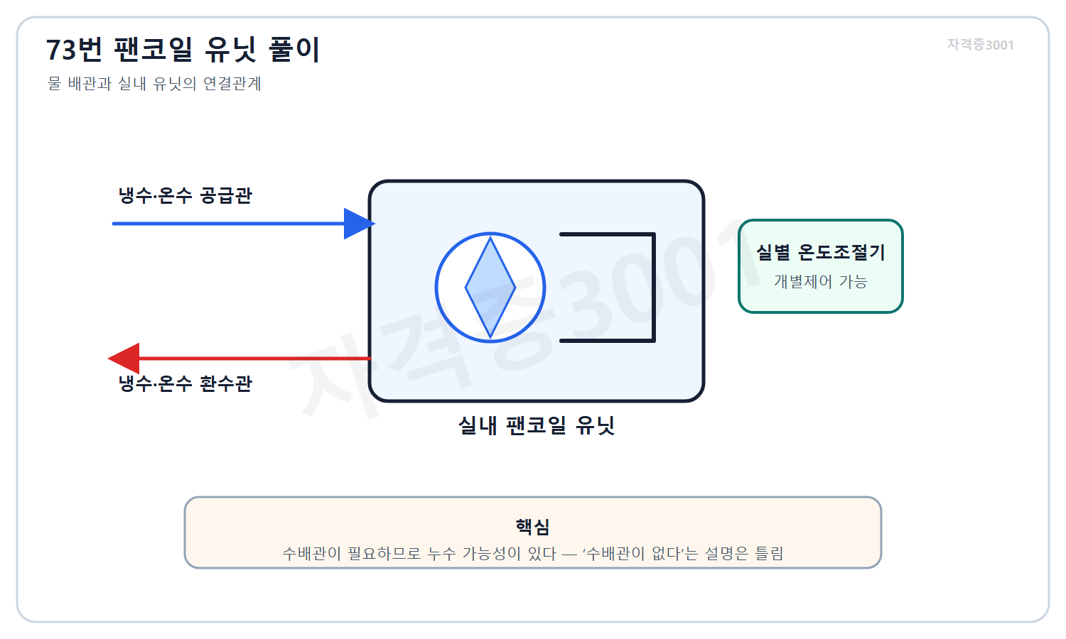 건축기사 자격증3001 워터마크 적용 풀이도로, 팬코일 유닛의 냉온수 배관 연결과 실별 제어 및 누수 가능성을 설명한 계통도