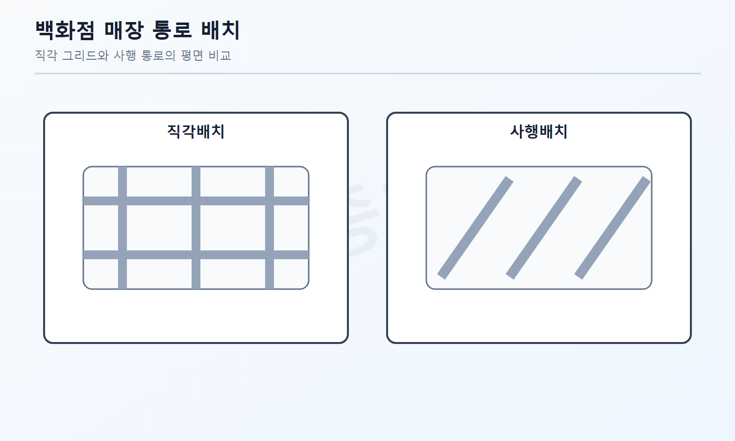 건축기사 자격증3001 워터마크 적용 문제도로, 백화점 매장의 직각배치와 사행배치 통로 형상을 중립적으로 비교한 평면도