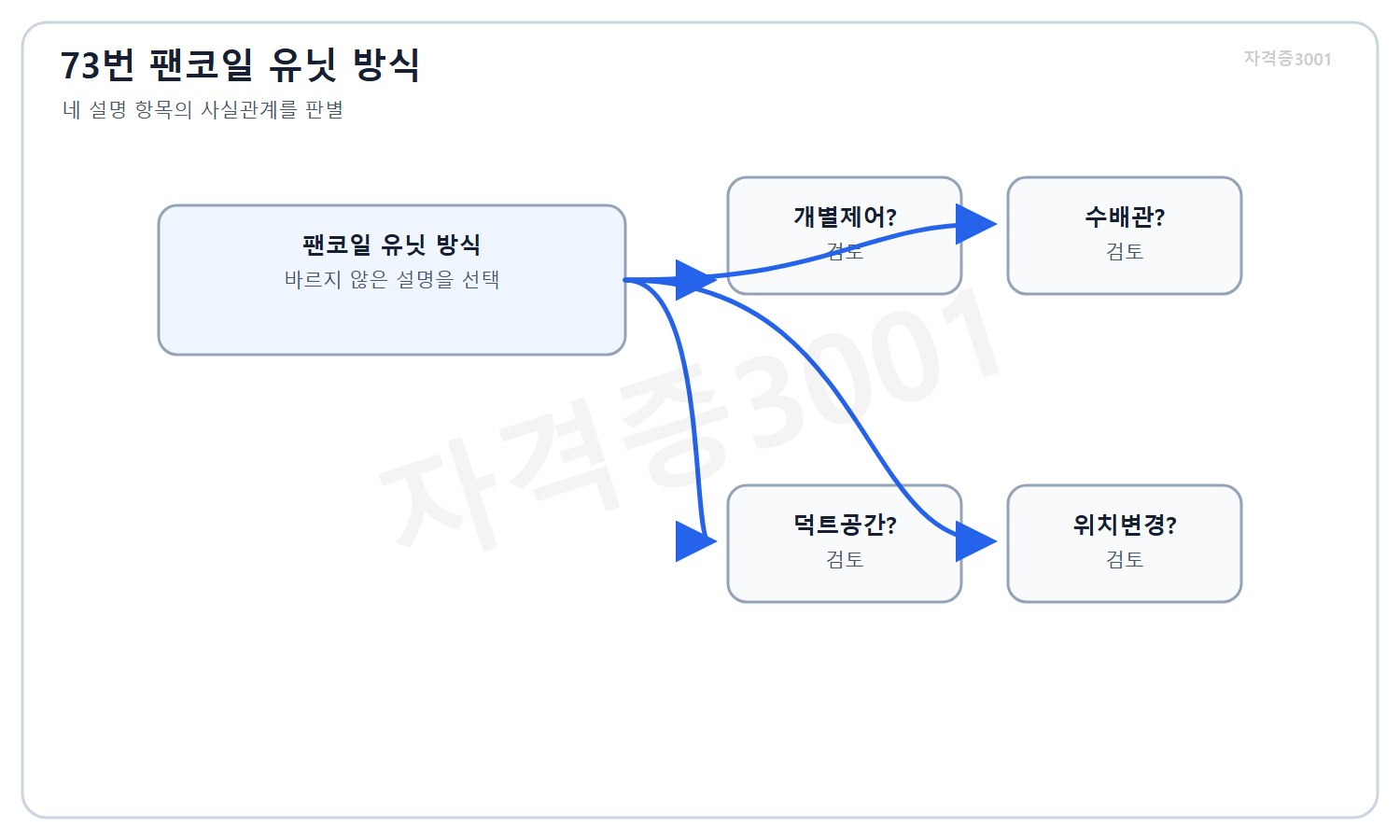 건축기사 자격증3001 워터마크 적용 문제도로, 팬코일 유닛 방식의 개별제어·수배관·덕트공간·위치변경 검토 항목을 나열한 개념도
