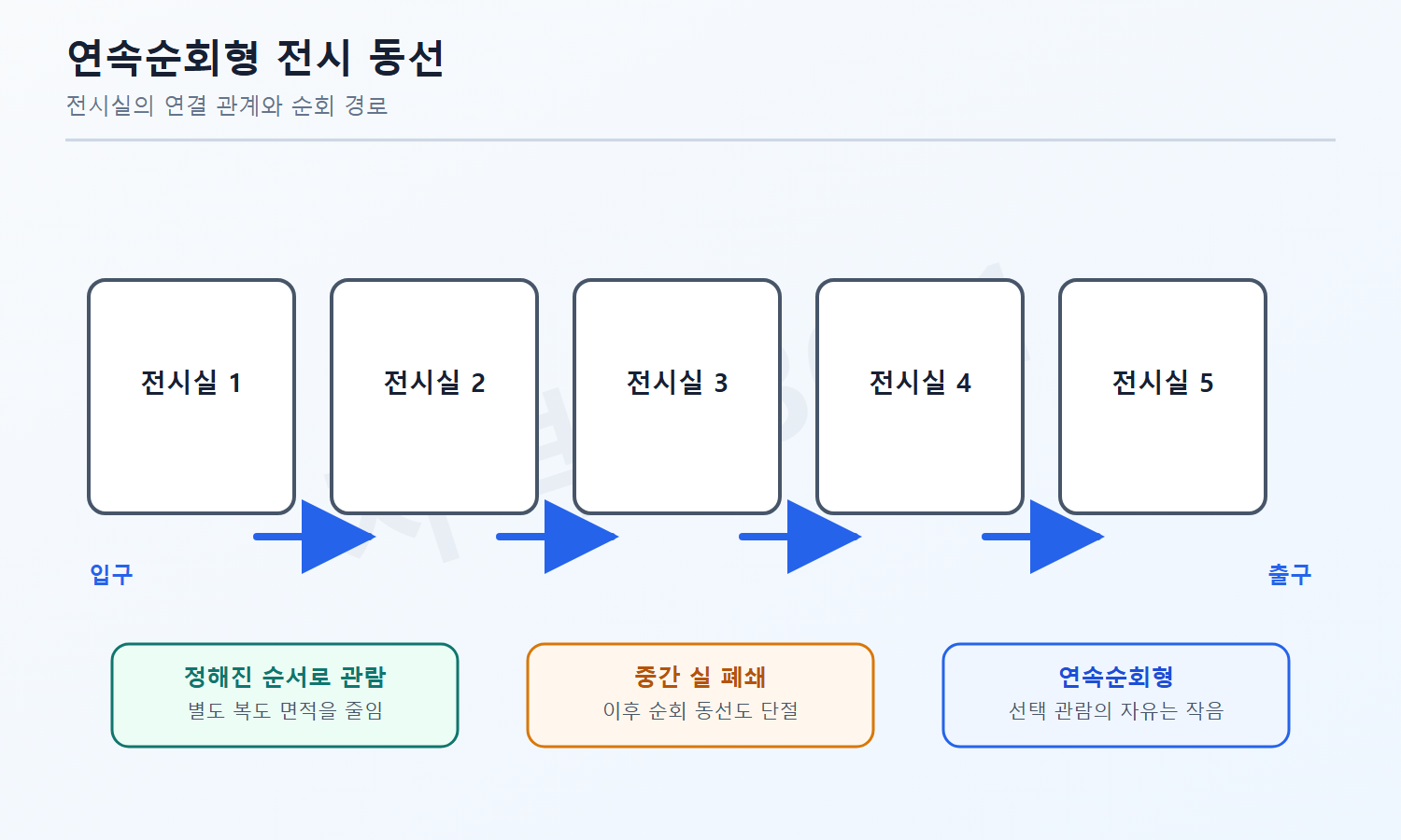 건축기사 자격증3001 워터마크 적용 풀이도로, 연속순로형의 순차 관람과 공간 절약 및 중간 전시실 폐쇄 영향을 설명한 도식