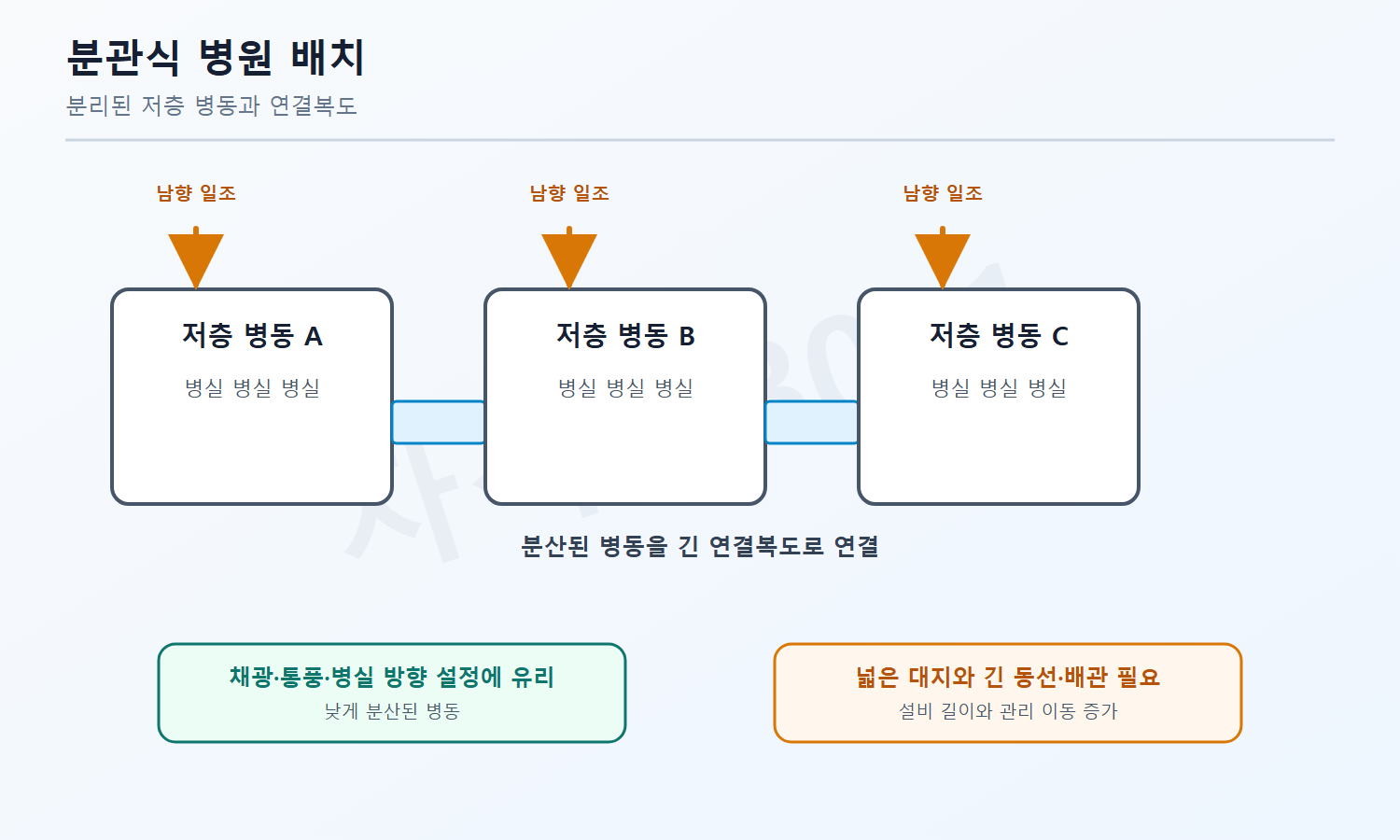건축기사 자격증3001 워터마크 적용 풀이도로, 분관식 병원의 남향 병실과 채광·통풍 장점 및 긴 동선·배관을 설명한 도식