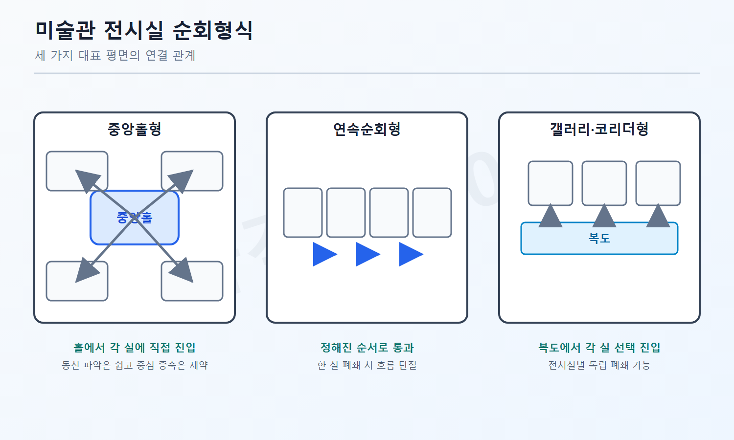 건축기사 자격증3001 워터마크 적용 풀이도로, 세 미술관 순회형식의 직접 진입·순차 관람·독립 폐쇄 관계를 비교한 도식