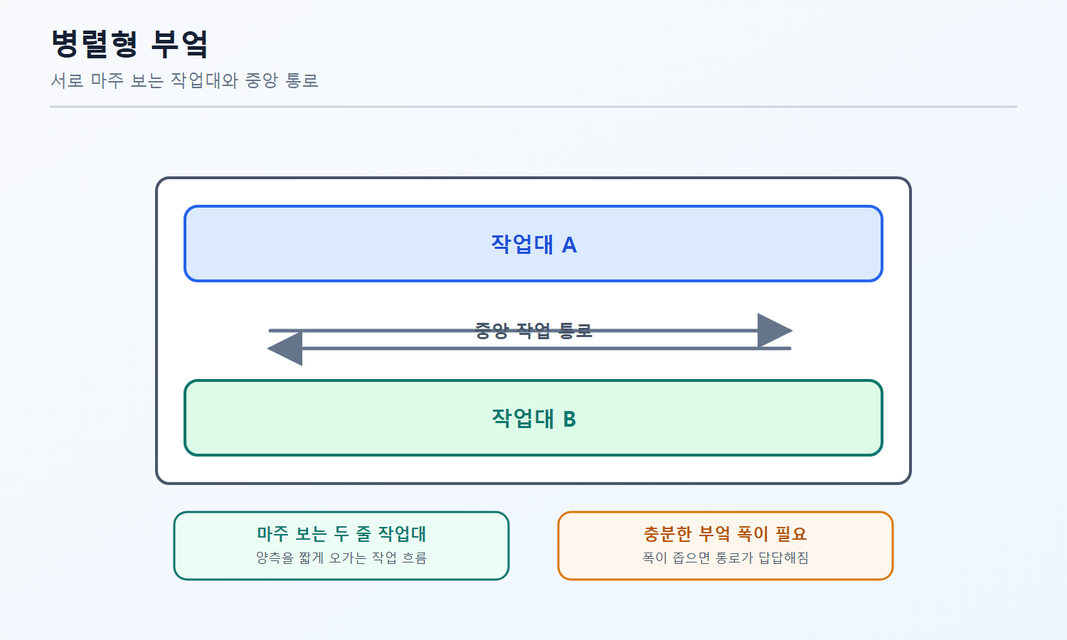 건축기사 자격증3001 워터마크 적용 풀이도로, 병렬형 부엌에 충분한 폭이 필요한 이유와 양측 작업 흐름을 설명한 평면도