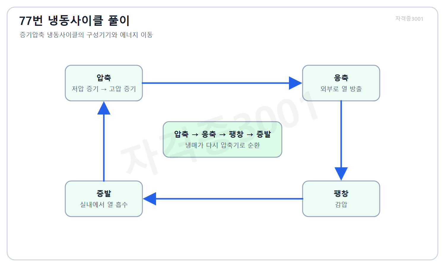 건축기사 자격증3001 워터마크 적용 풀이도로, 압축·응축·팽창·증발 순서와 열의 이동을 표시한 냉동사이클 계통도