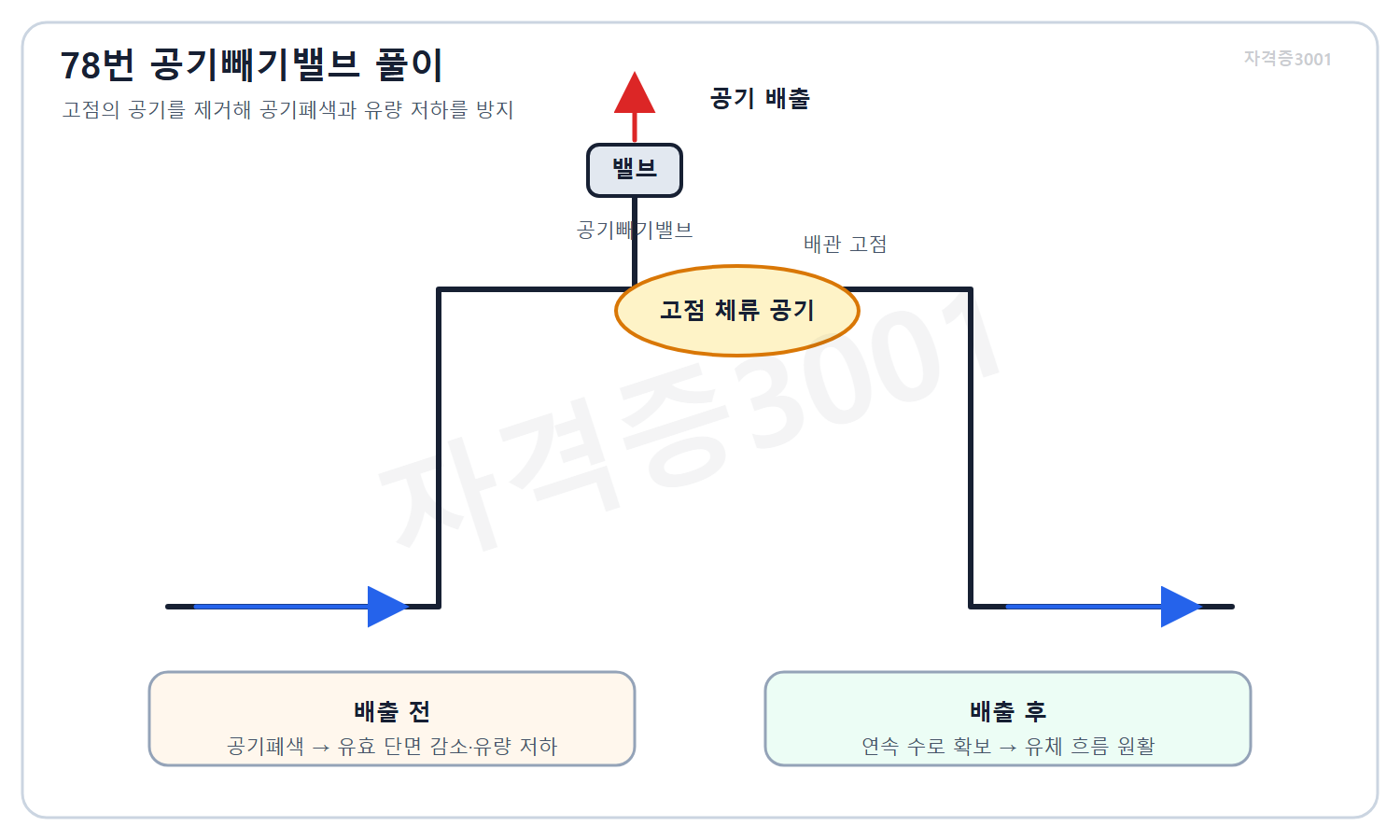 건축기사 자격증3001 워터마크 적용 풀이도로, 배관 고점 공기 배출 전후의 공기폐색과 유체 흐름 회복을 비교한 계통도