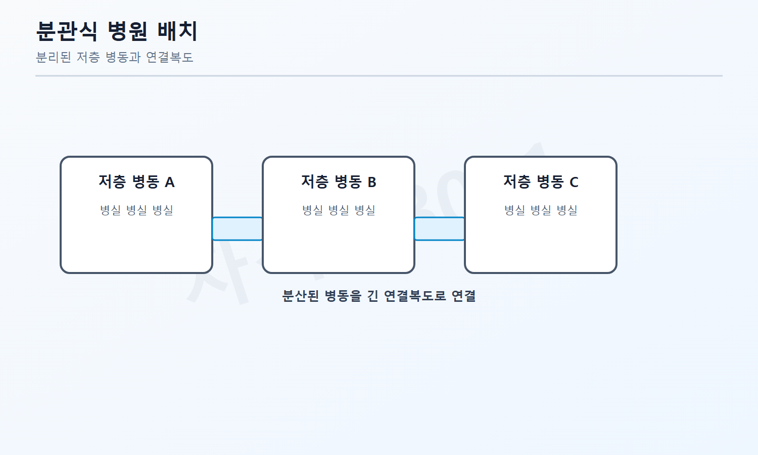 건축기사 자격증3001 워터마크 적용 문제도로, 여러 저층 병동을 분산하고 연결복도로 잇는 분관식 병원 배치 개념도