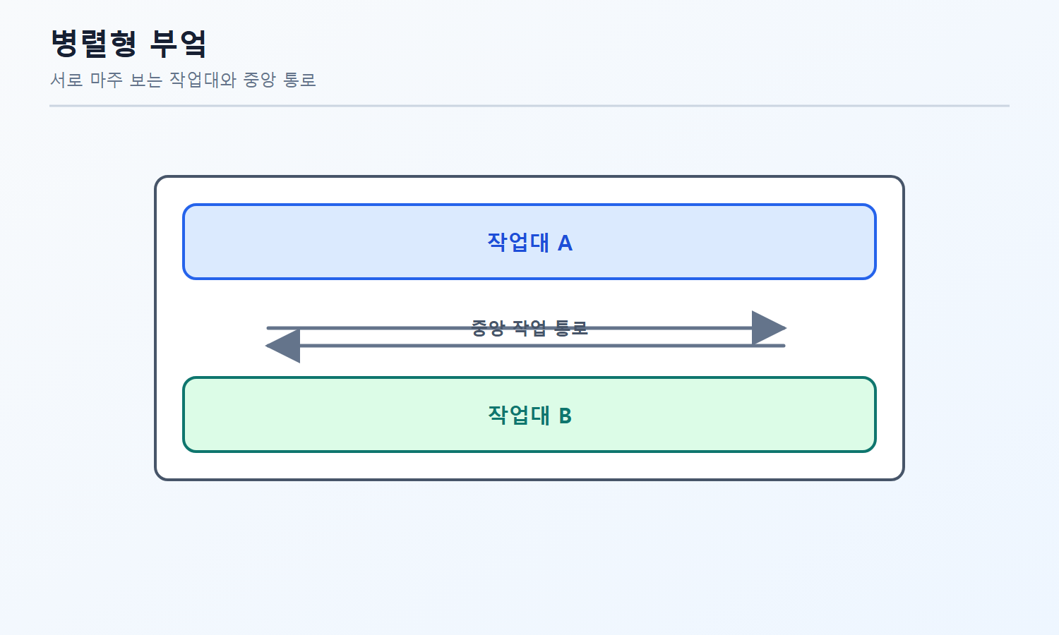 건축기사 자격증3001 워터마크 적용 문제도로, 서로 마주 보는 두 줄 작업대와 중앙 통로를 나타낸 병렬형 부엌 평면도