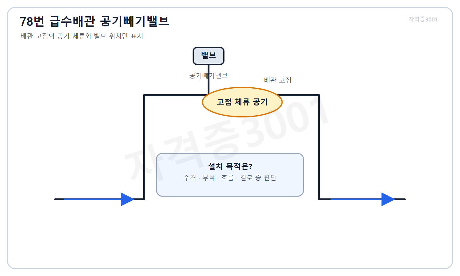 건축기사 자격증3001 워터마크 적용 문제도로, 급수배관 고점과 공기빼기밸브 및 공기 체류 위치를 나타낸 배관 개념도