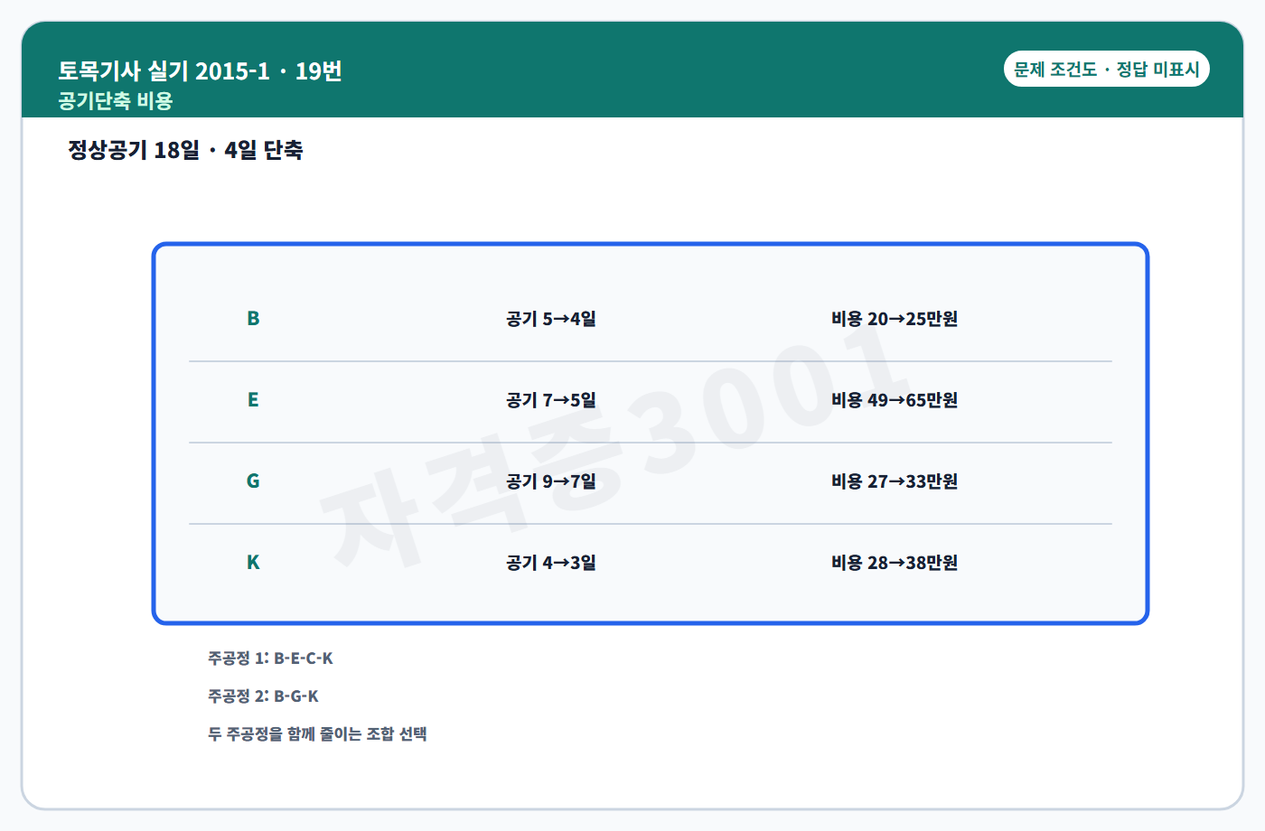 토목기사 실기 기출문제 공기단축 비용 조건도 정답 미표시