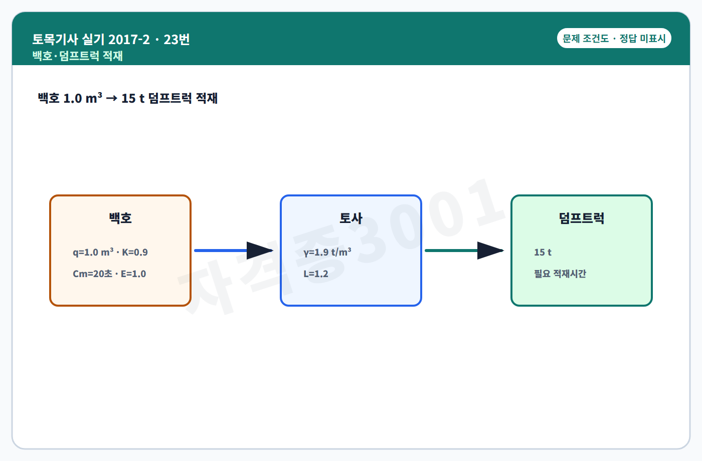 토목기사 실기 기출문제 백호와 덤프트럭 적재 조건도 정답 미표시