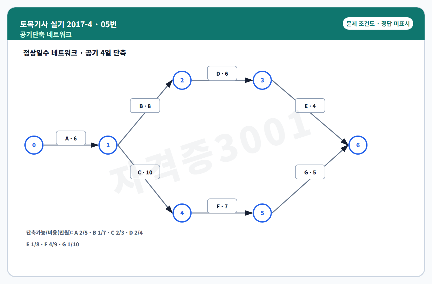 토목기사 실기 기출문제 공정 네트워크와 공기단축 조건도 정답 미표시