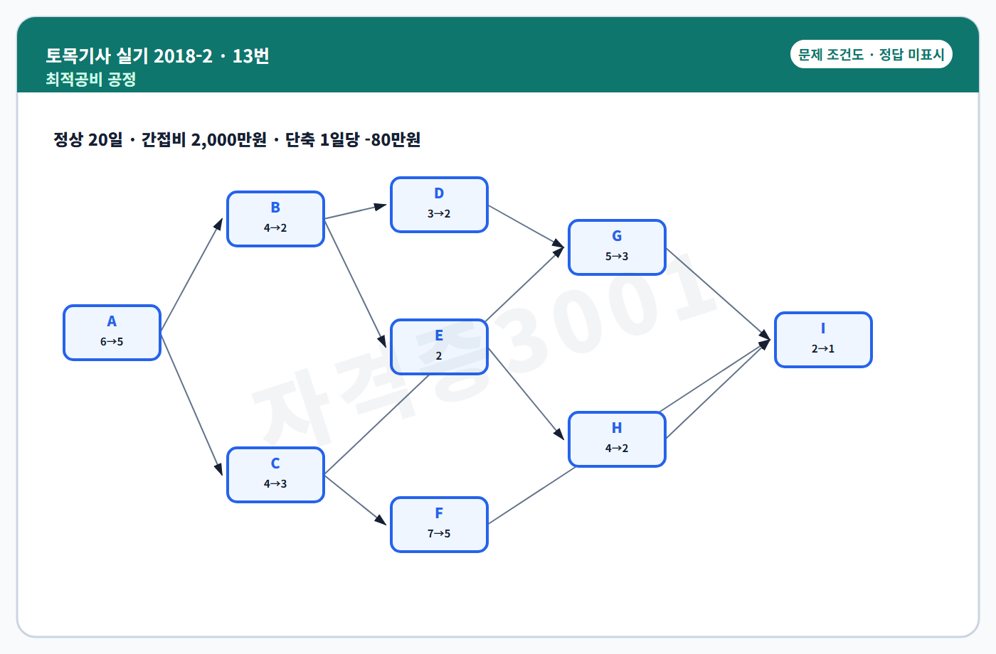 토목기사 실기 기출문제 공정 네트워크와 최적공비 조건도 정답 미표시
