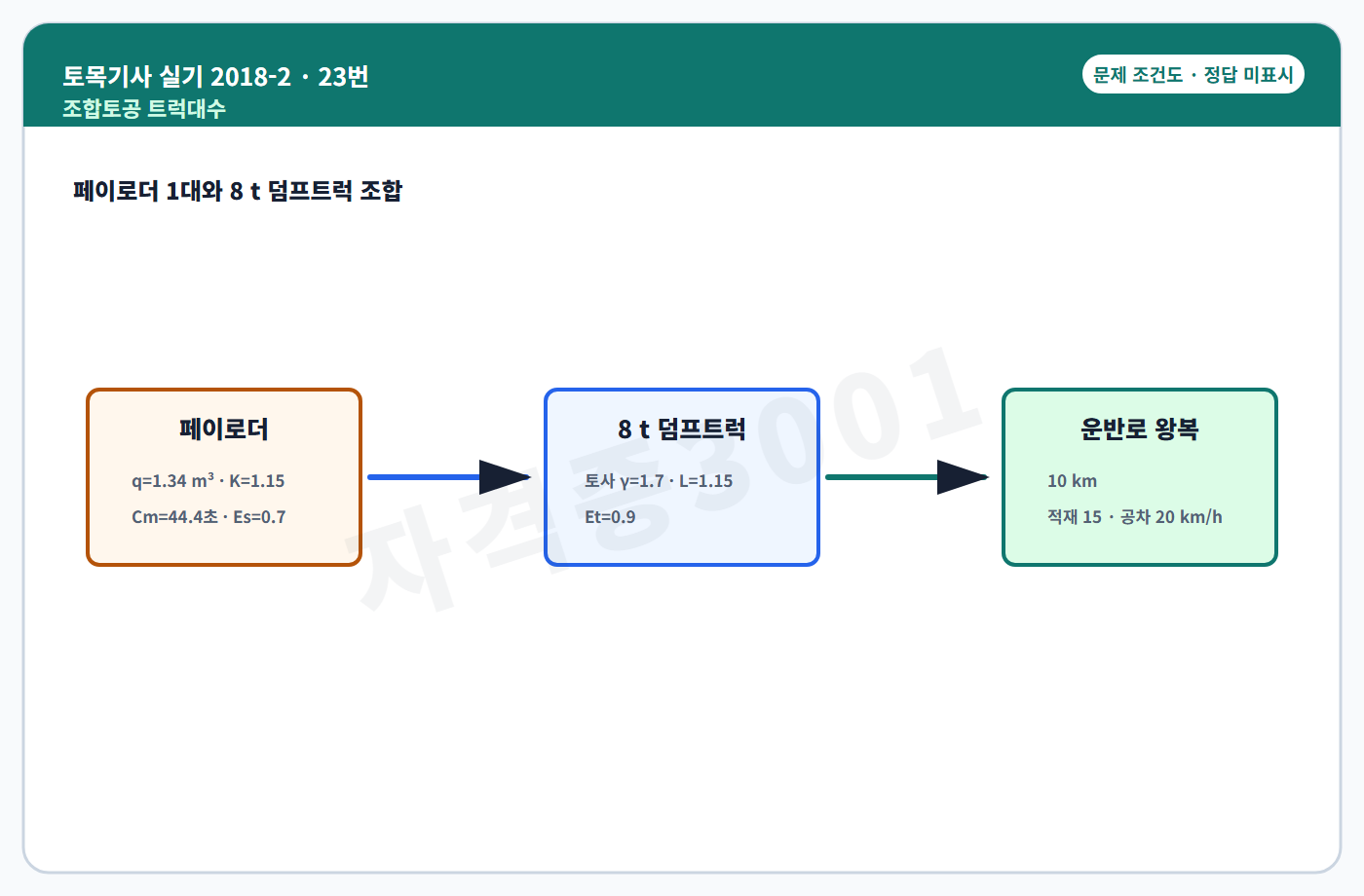 토목기사 실기 기출문제 페이로더와 덤프트럭 조합토공 흐름도 정답 미표시
