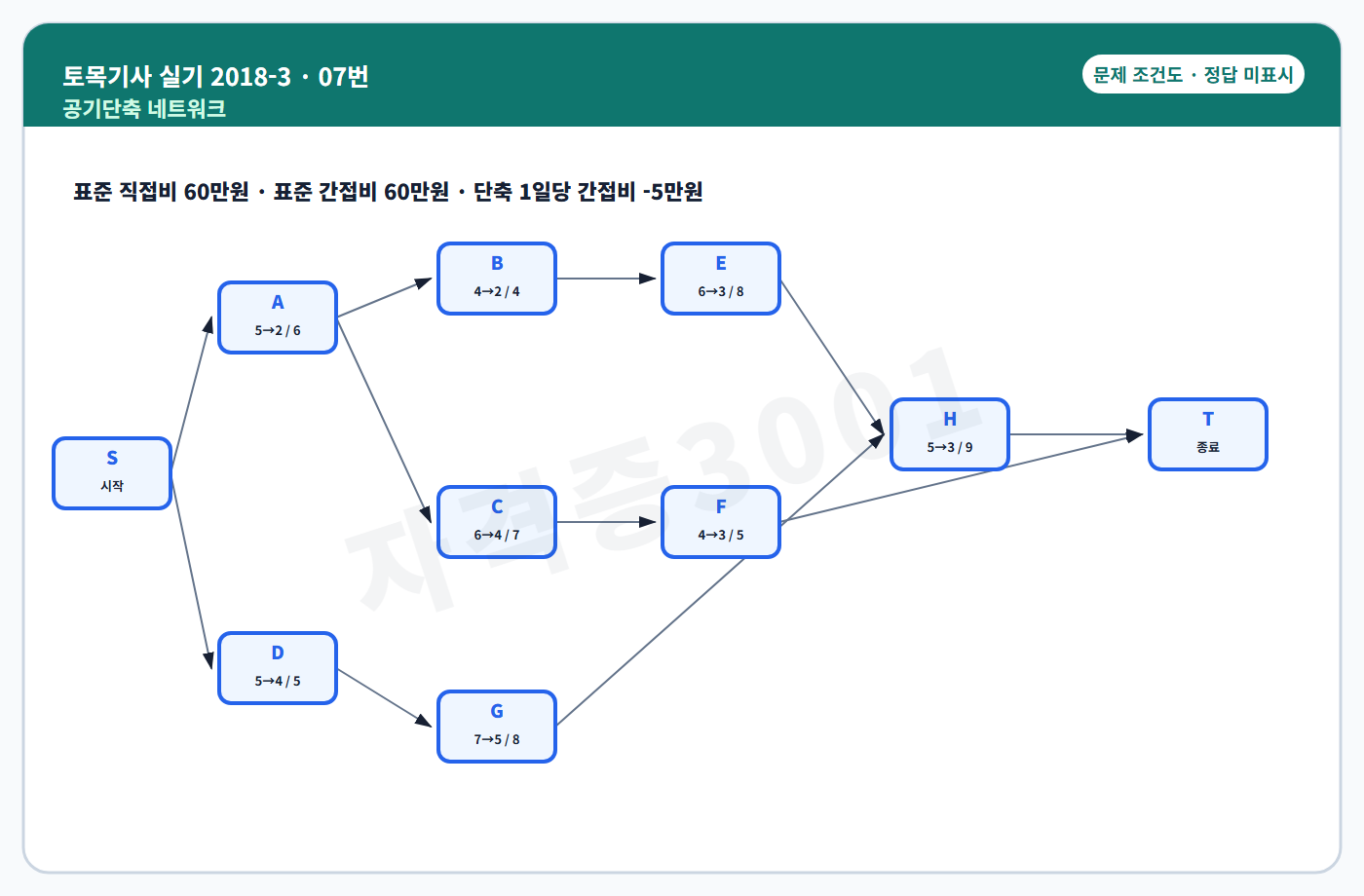 토목기사 실기 기출문제 공기단축 작업 네트워크 조건도 정답 미표시