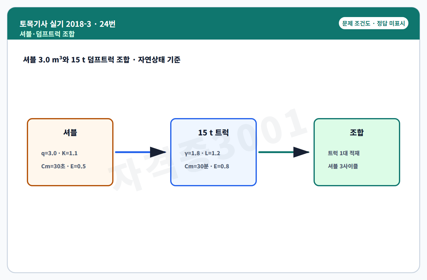 토목기사 실기 기출문제 셔블과 덤프트럭 조합토공 조건도 정답 미표시